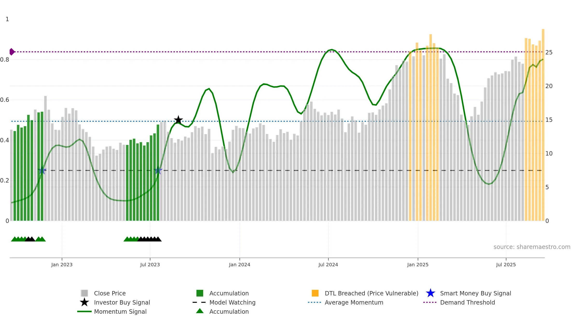WRBY weekly Smart Money chart, closing 2025-09-15.