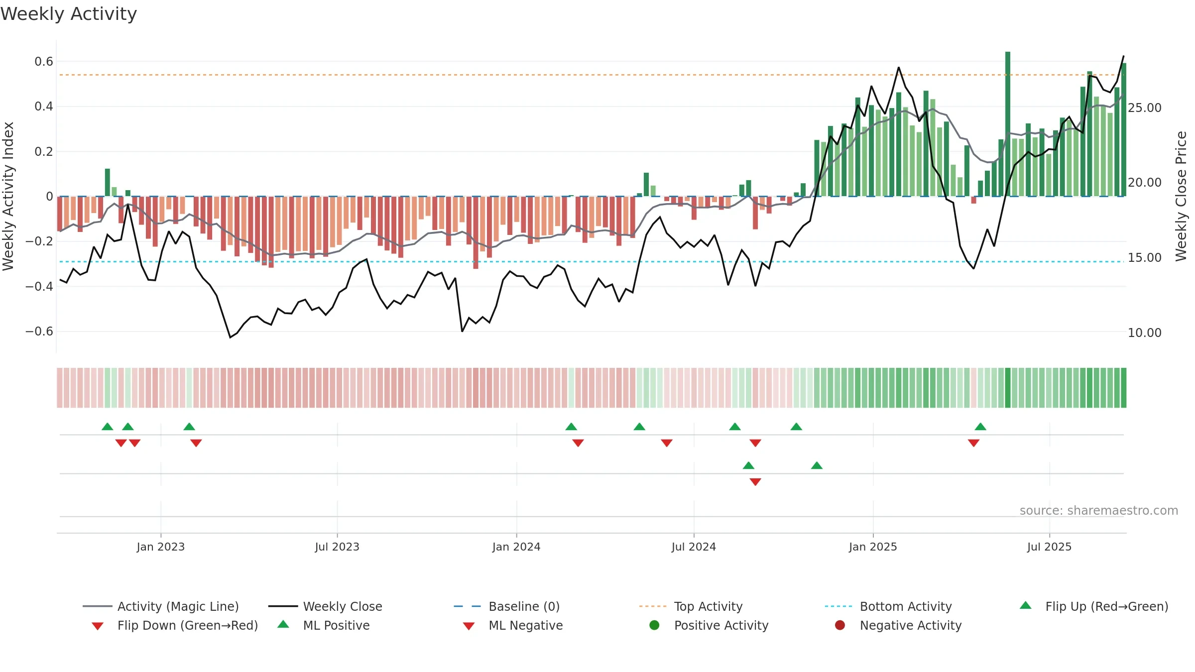 WRBY weekly Activity chart, closing 2025-09-15.