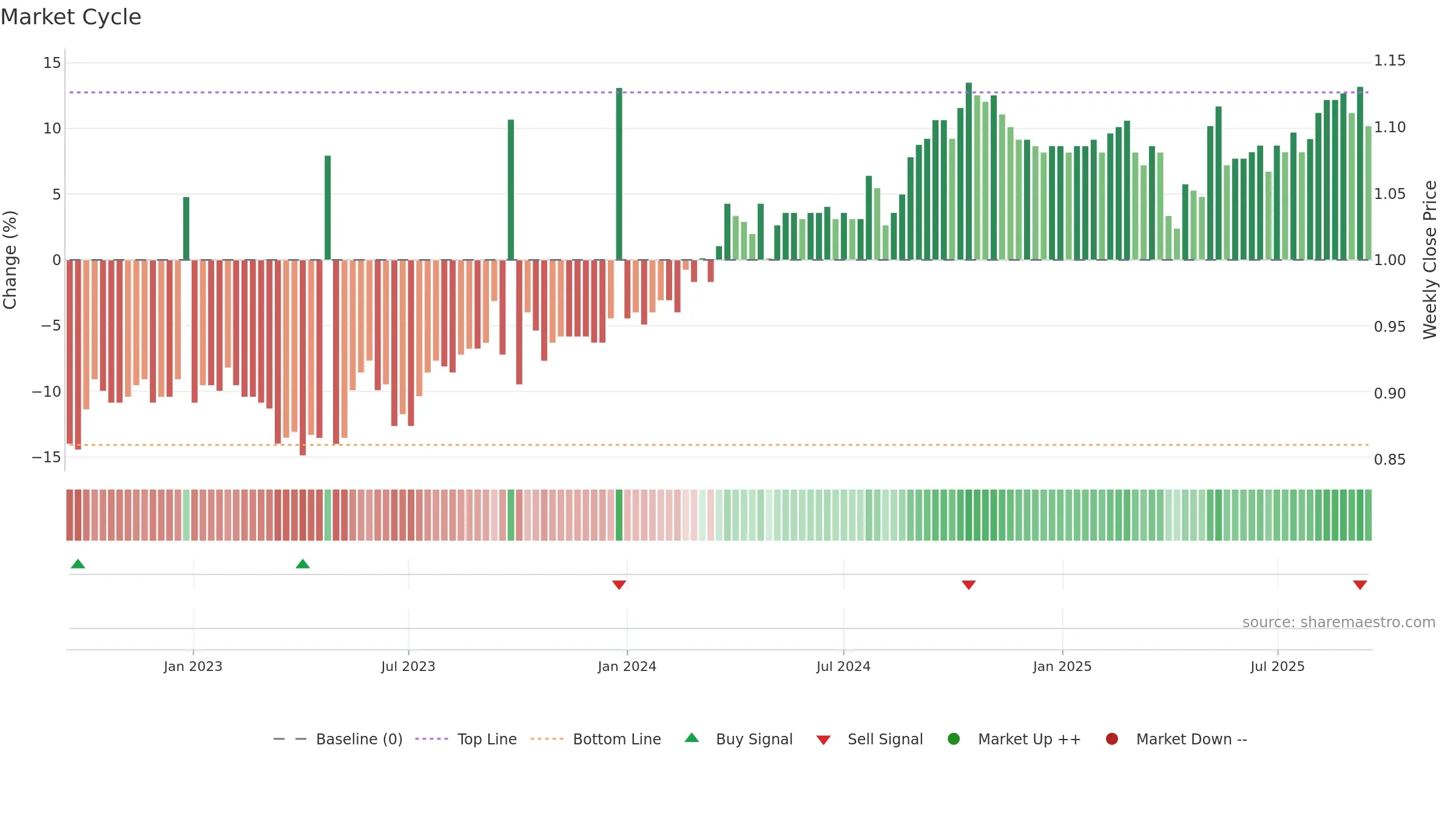 WAR weekly Market Cycle chart, closing 2025-09-15.