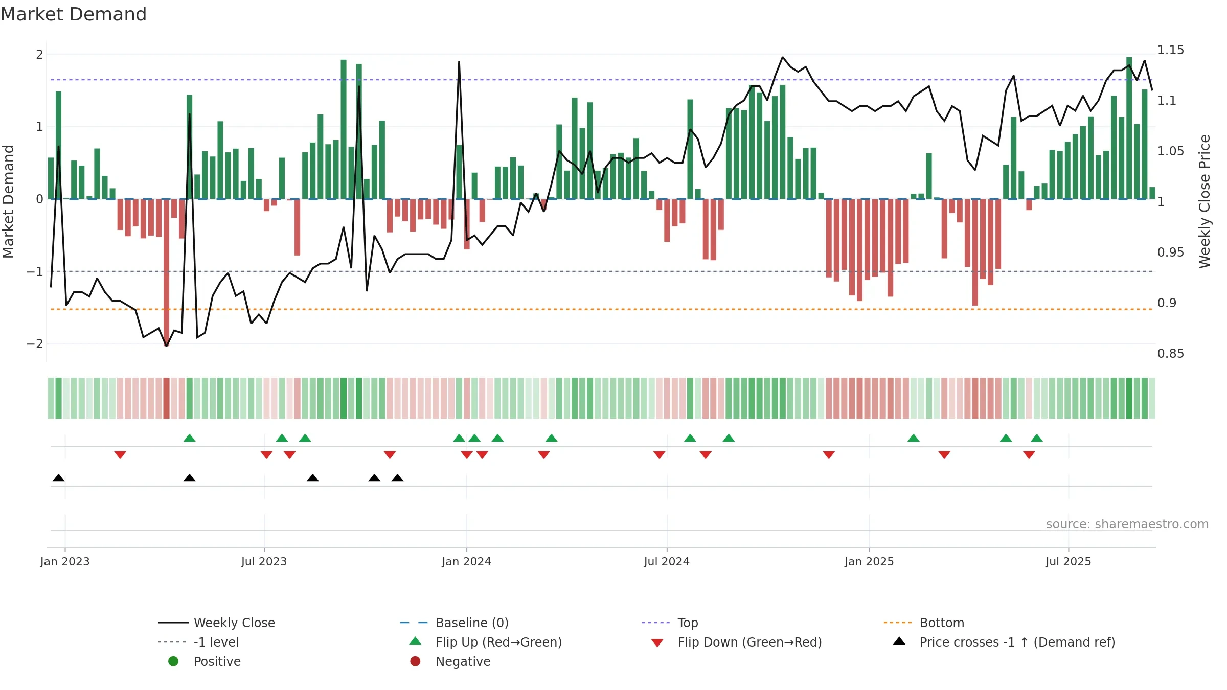 WAR weekly Market Demand chart, closing 2025-09-15.