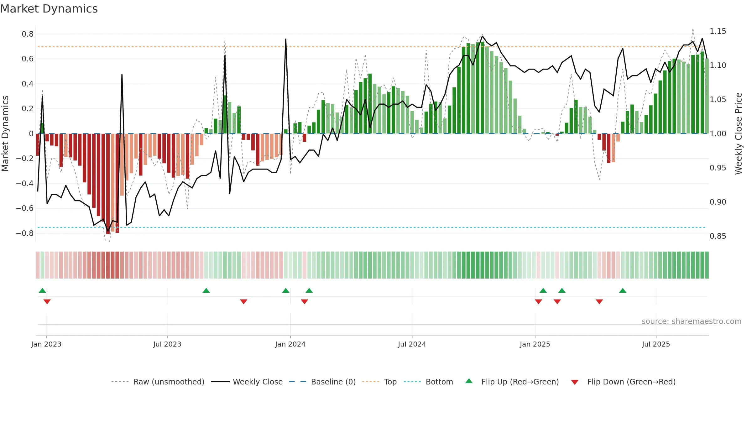 WAR weekly Market Dynamics chart, closing 2025-09-15.