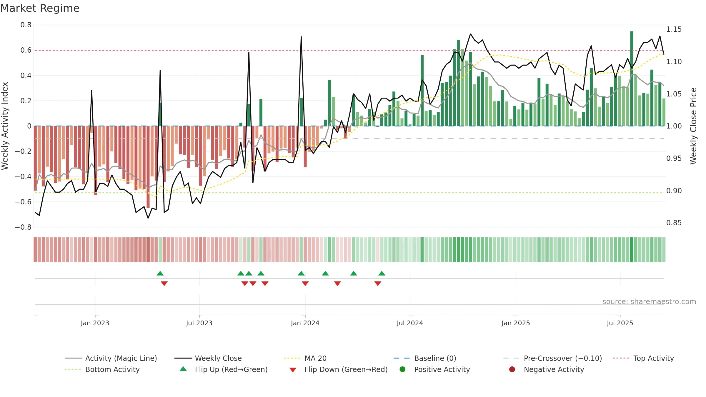 WAR weekly Market Snapshot chart, closing 2025-09-15.