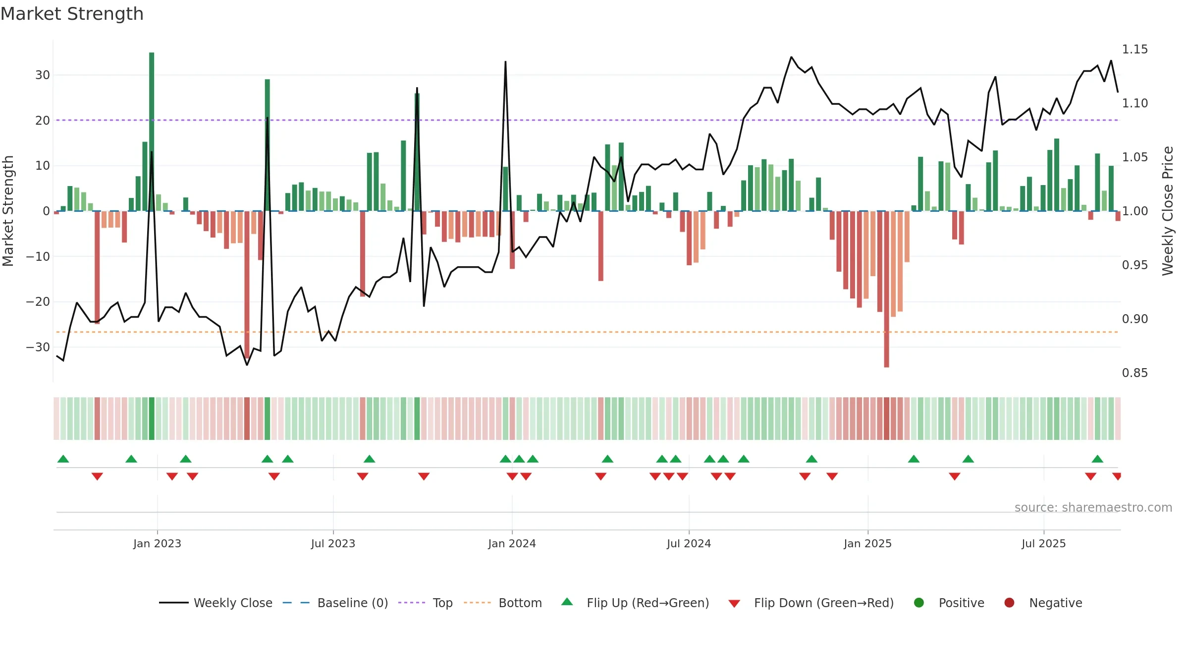 WAR weekly Market Strength chart, closing 2025-09-15.
