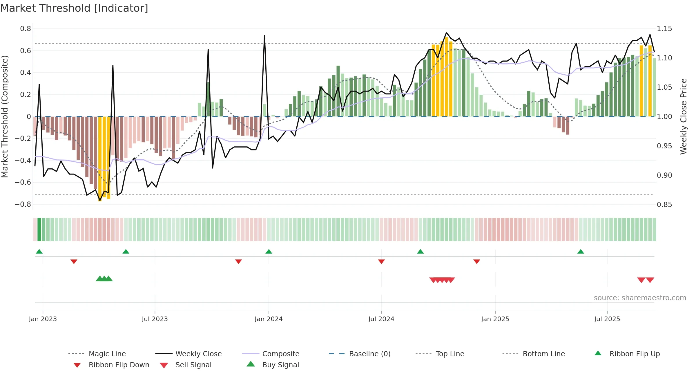 WAR weekly Market Threshold chart, closing 2025-09-15.