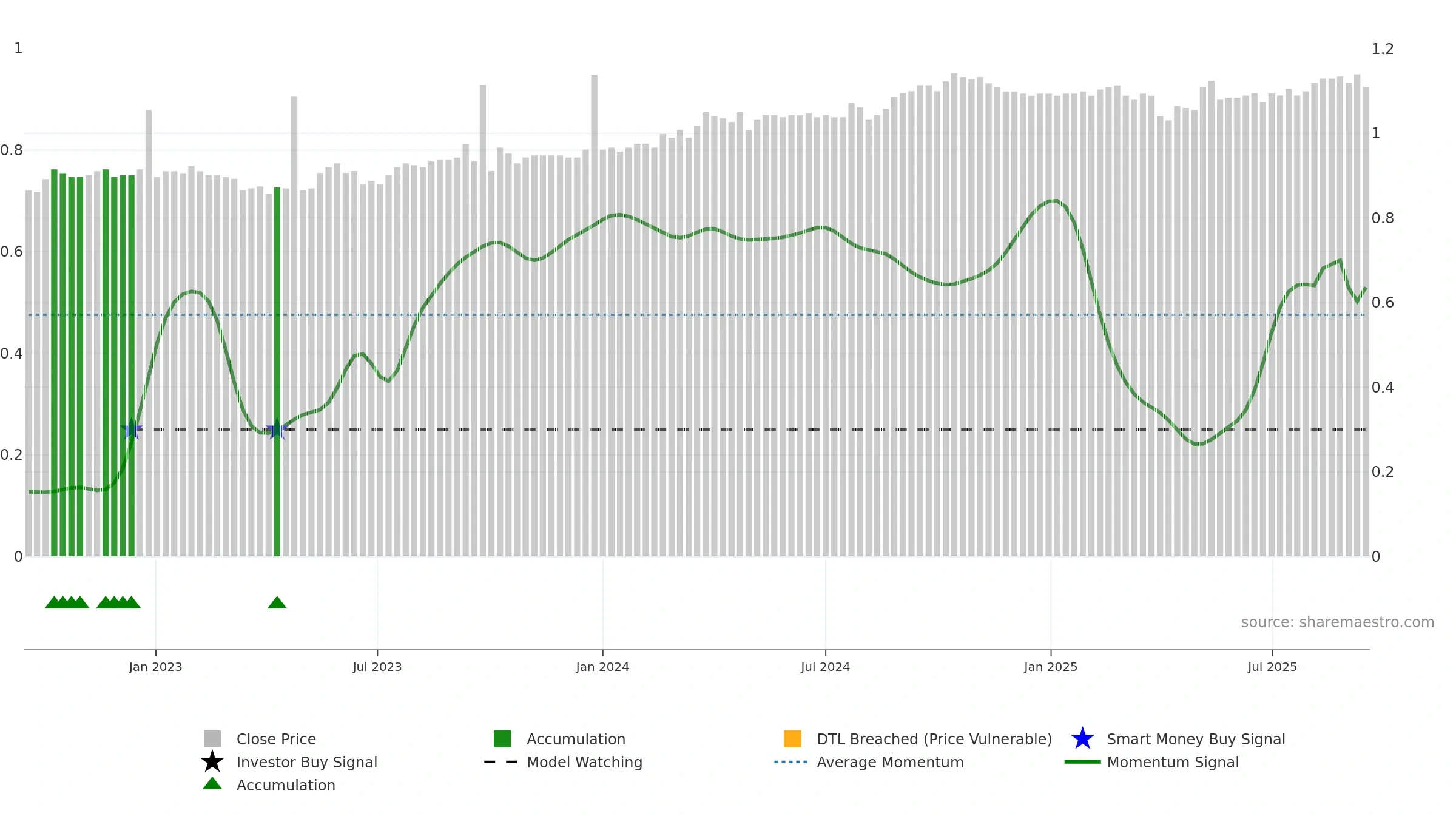WAR weekly Smart Money chart, closing 2025-09-15.