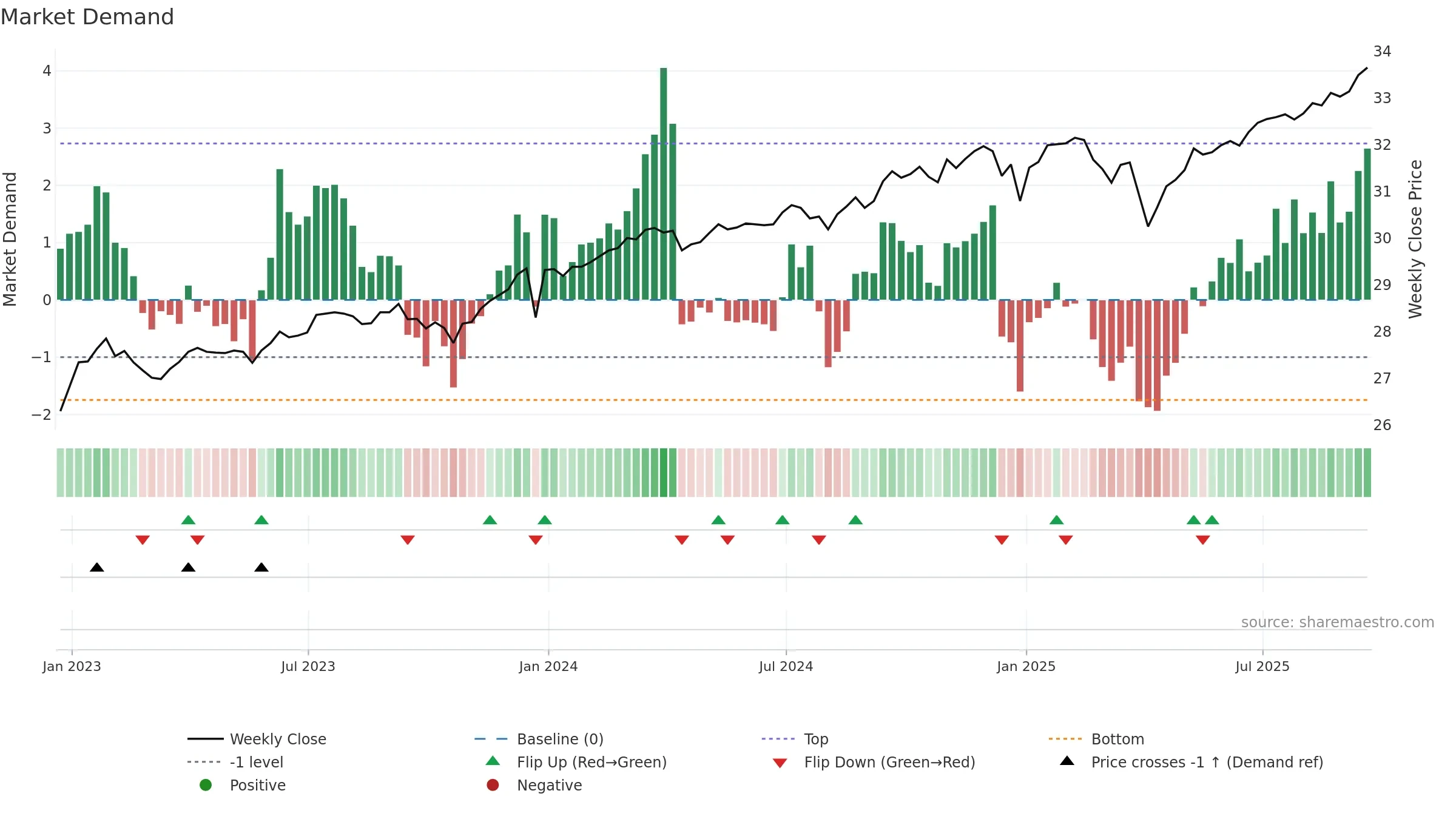 QAI weekly Market Demand chart, closing 2025-09-19.
