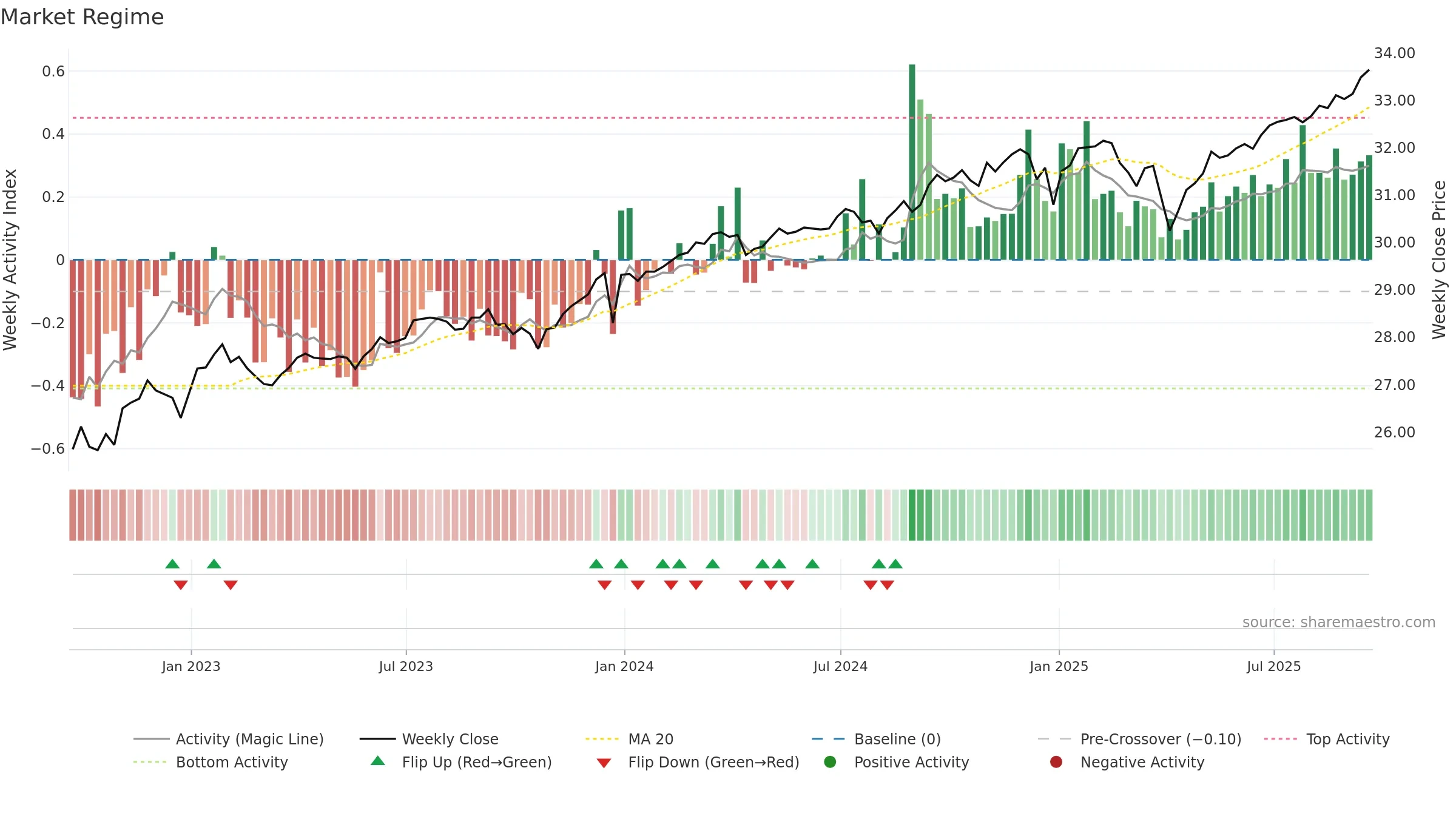 QAI weekly Market Snapshot chart, closing 2025-09-19.