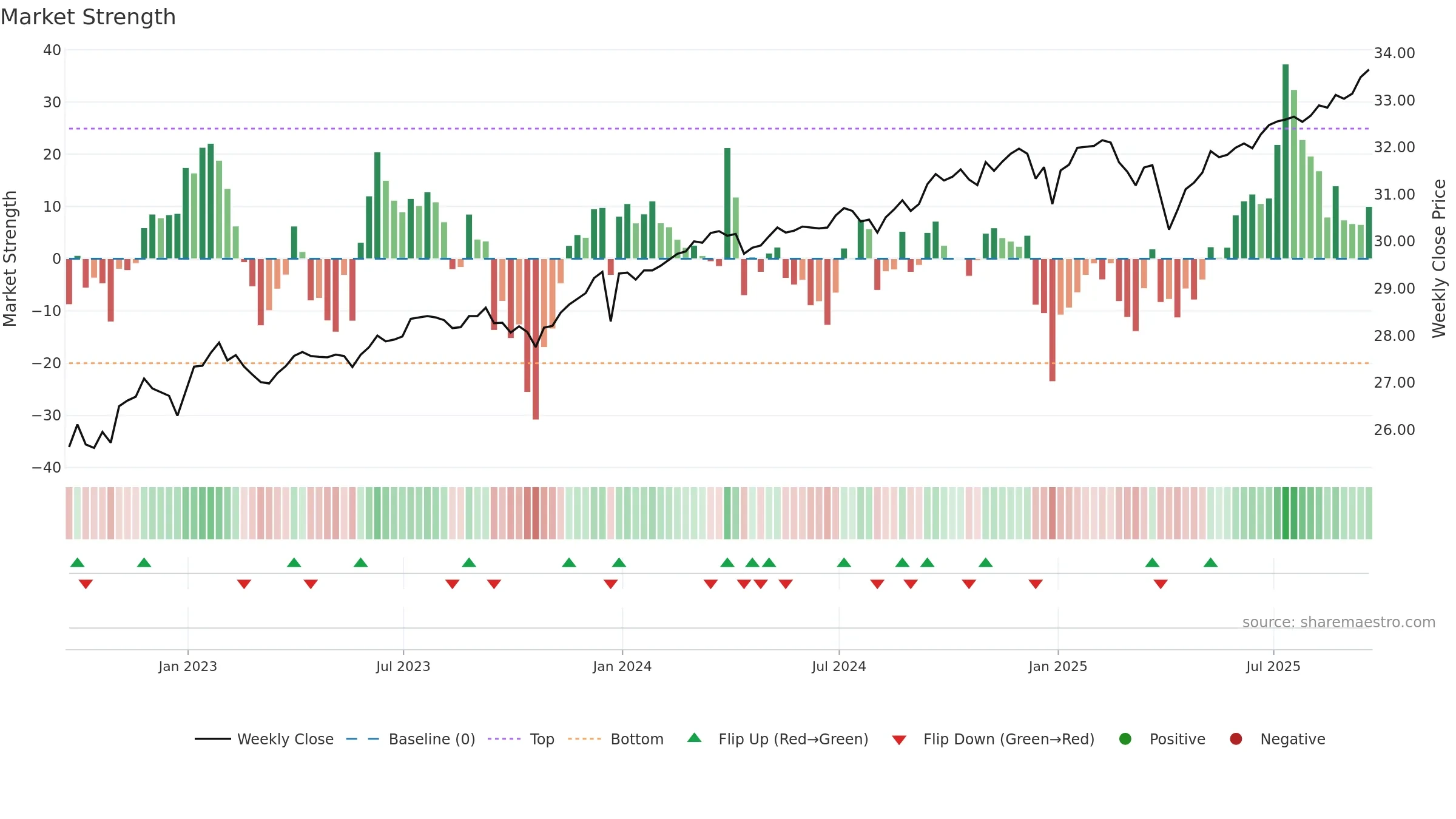 QAI weekly Market Strength chart, closing 2025-09-19.