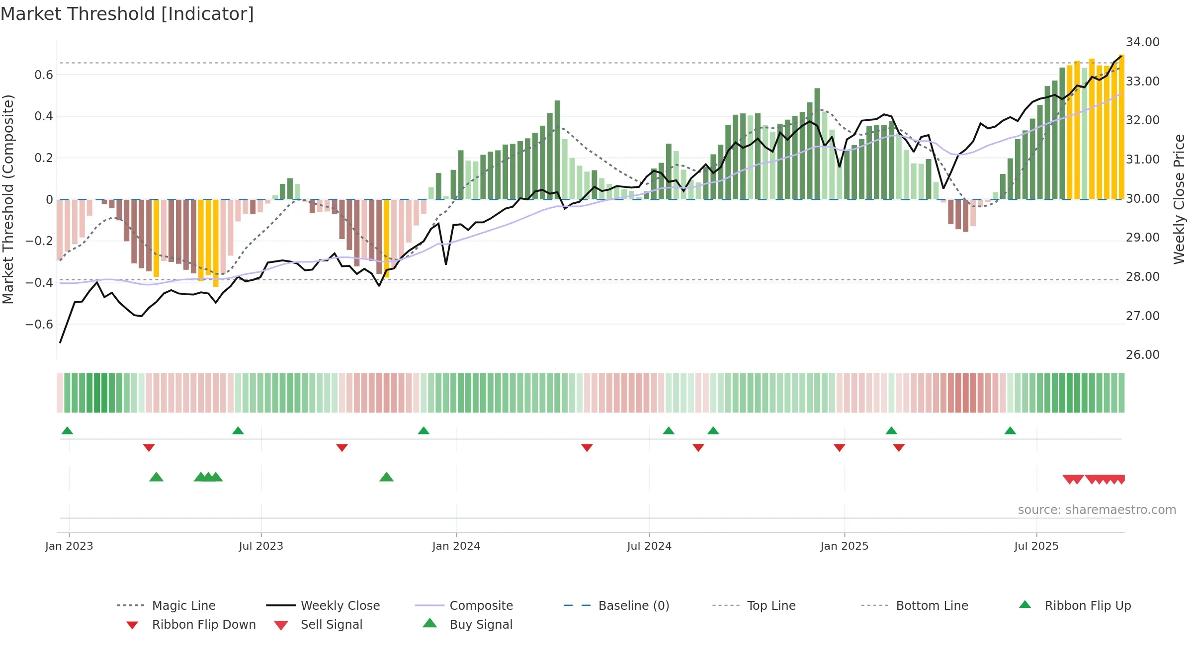 QAI weekly Market Threshold chart, closing 2025-09-19.