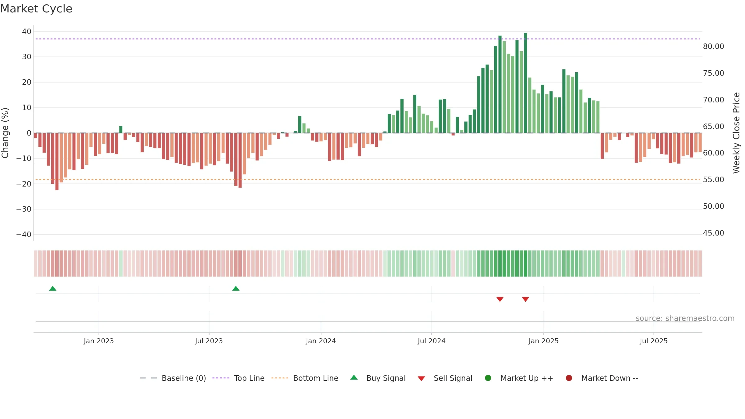 9938 weekly Market Cycle chart, closing 2025-09-15.