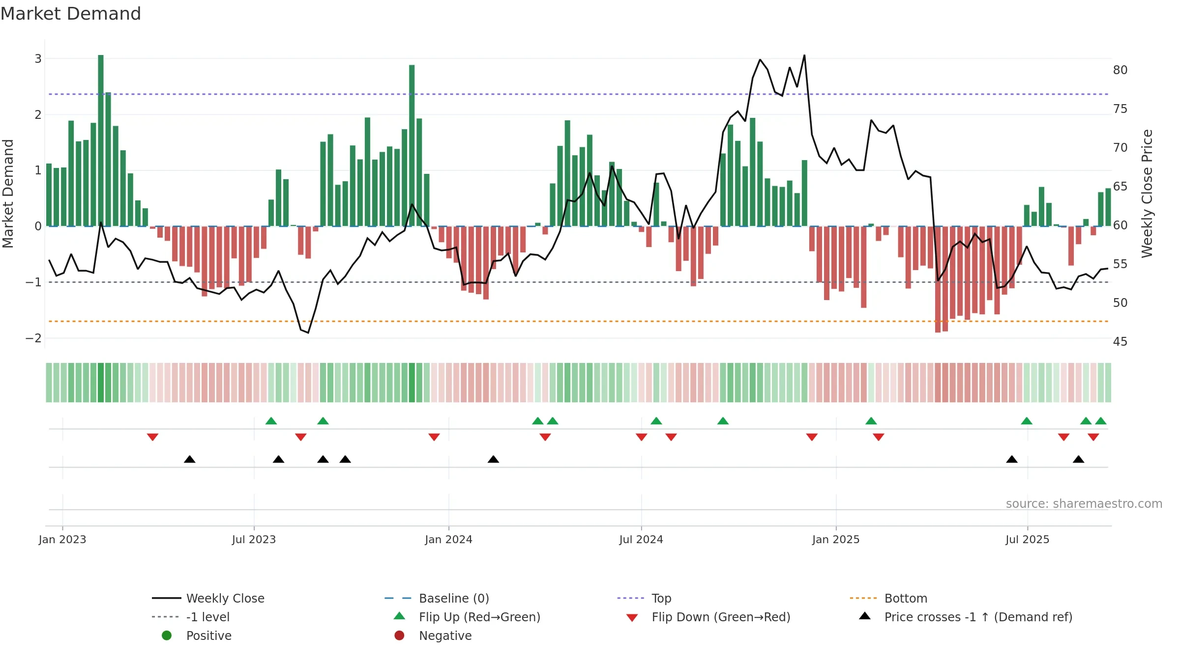 9938 weekly Market Demand chart, closing 2025-09-15.