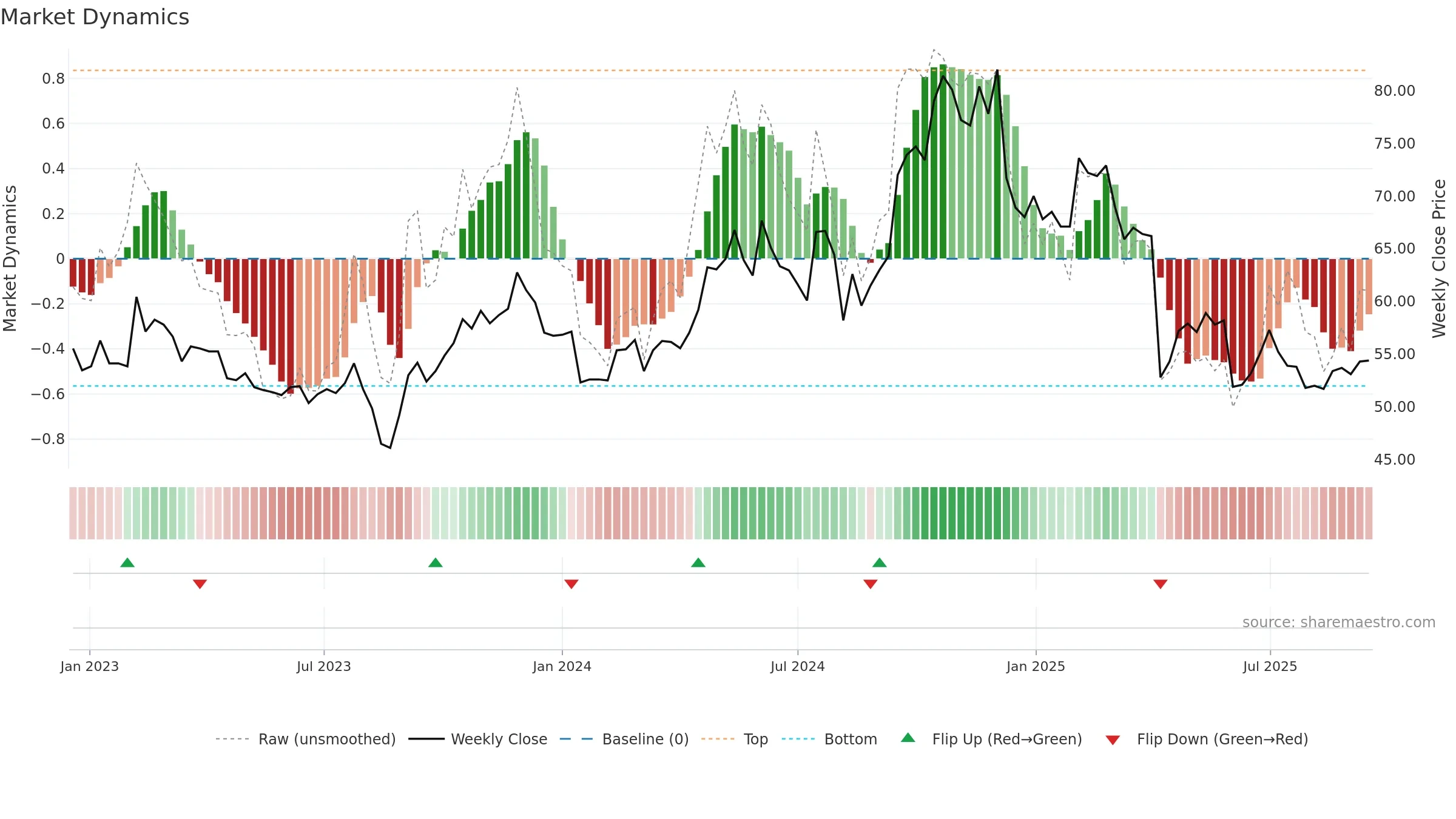9938 weekly Market Dynamics chart, closing 2025-09-15.