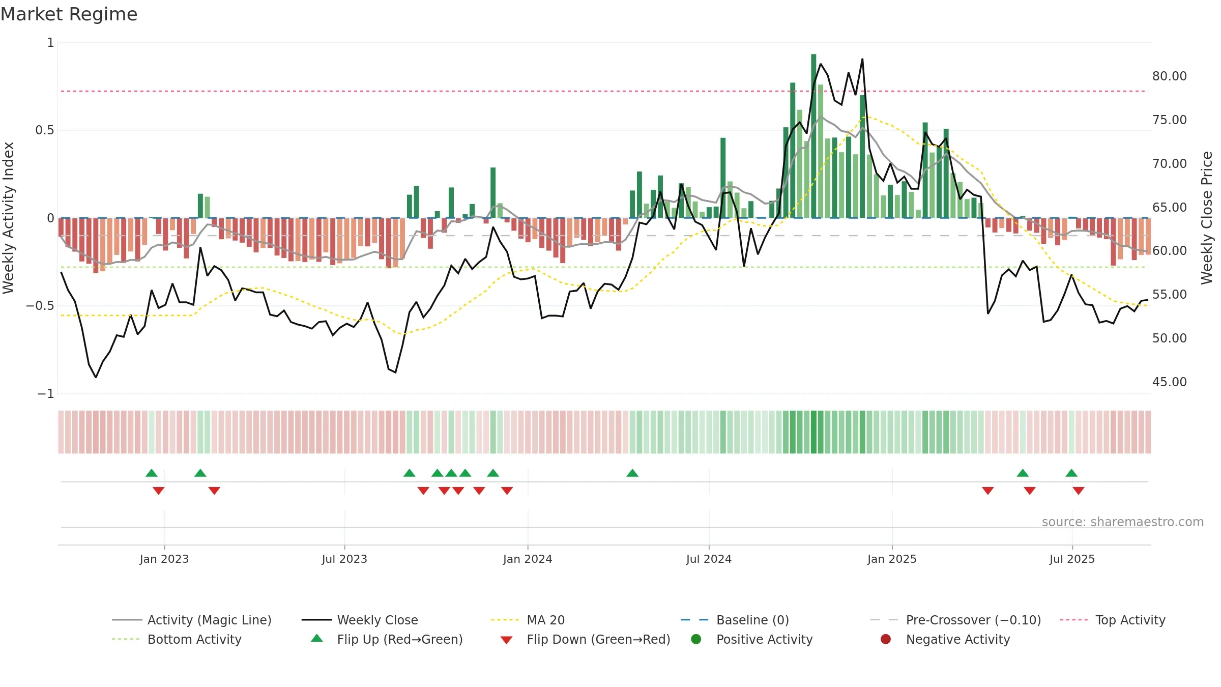 9938 weekly Market Snapshot chart, closing 2025-09-15.