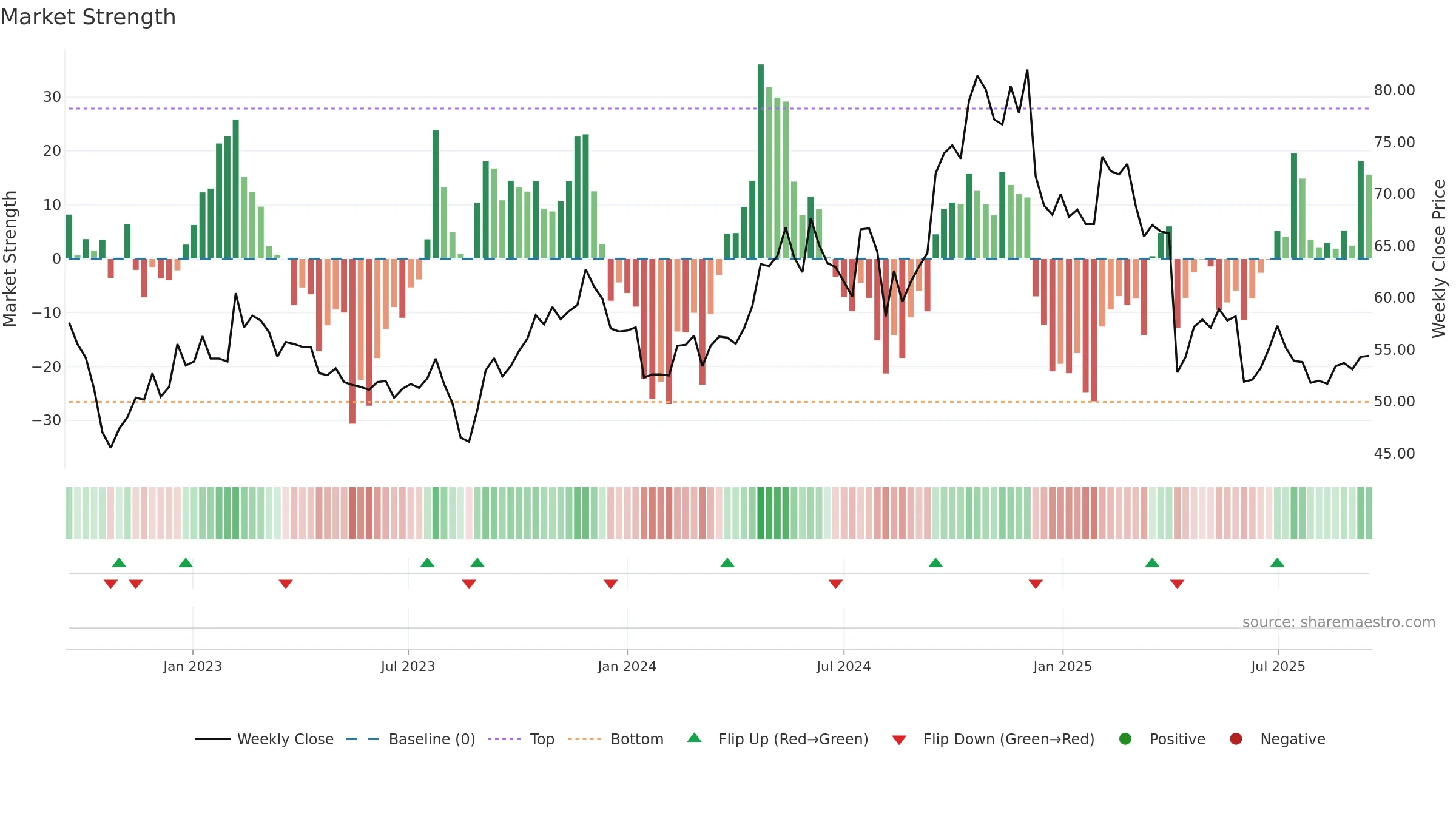 9938 weekly Market Strength chart, closing 2025-09-15.