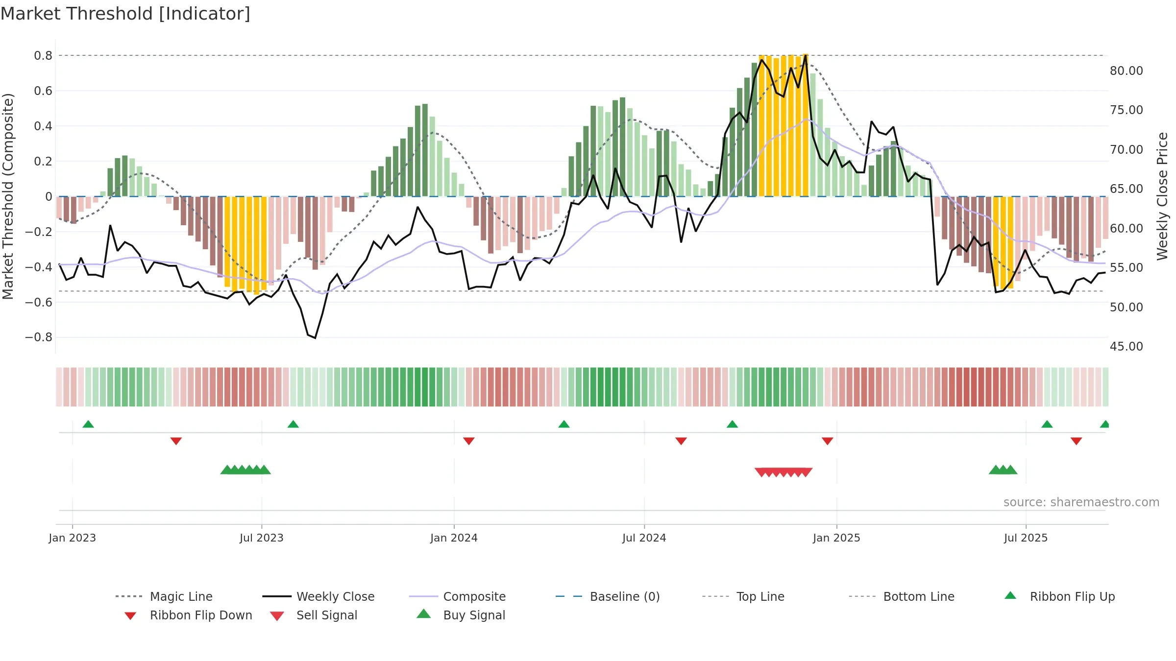 9938 weekly Market Threshold chart, closing 2025-09-15.