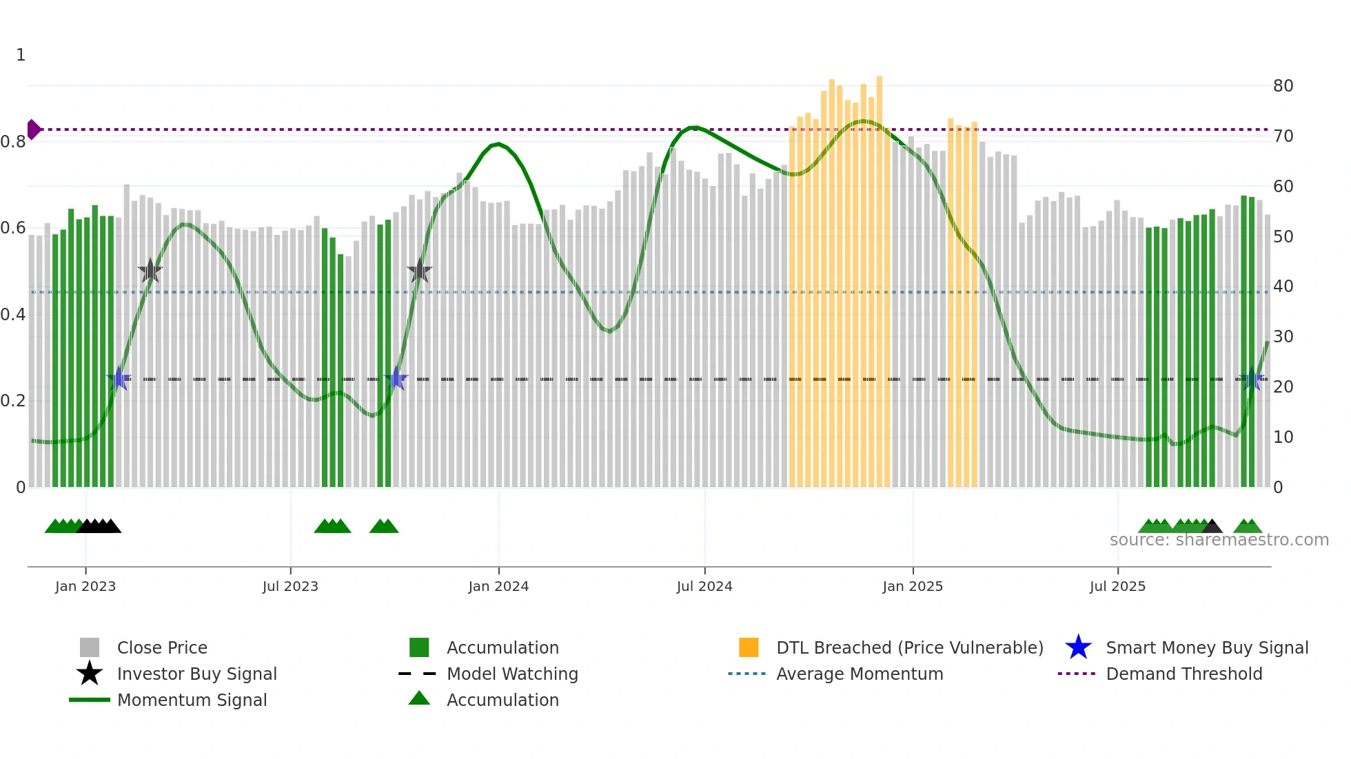 9938 weekly Smart Money chart