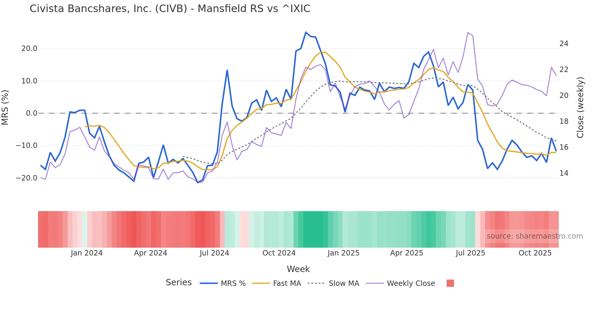 CIVB Mansfield Relative Strength chart