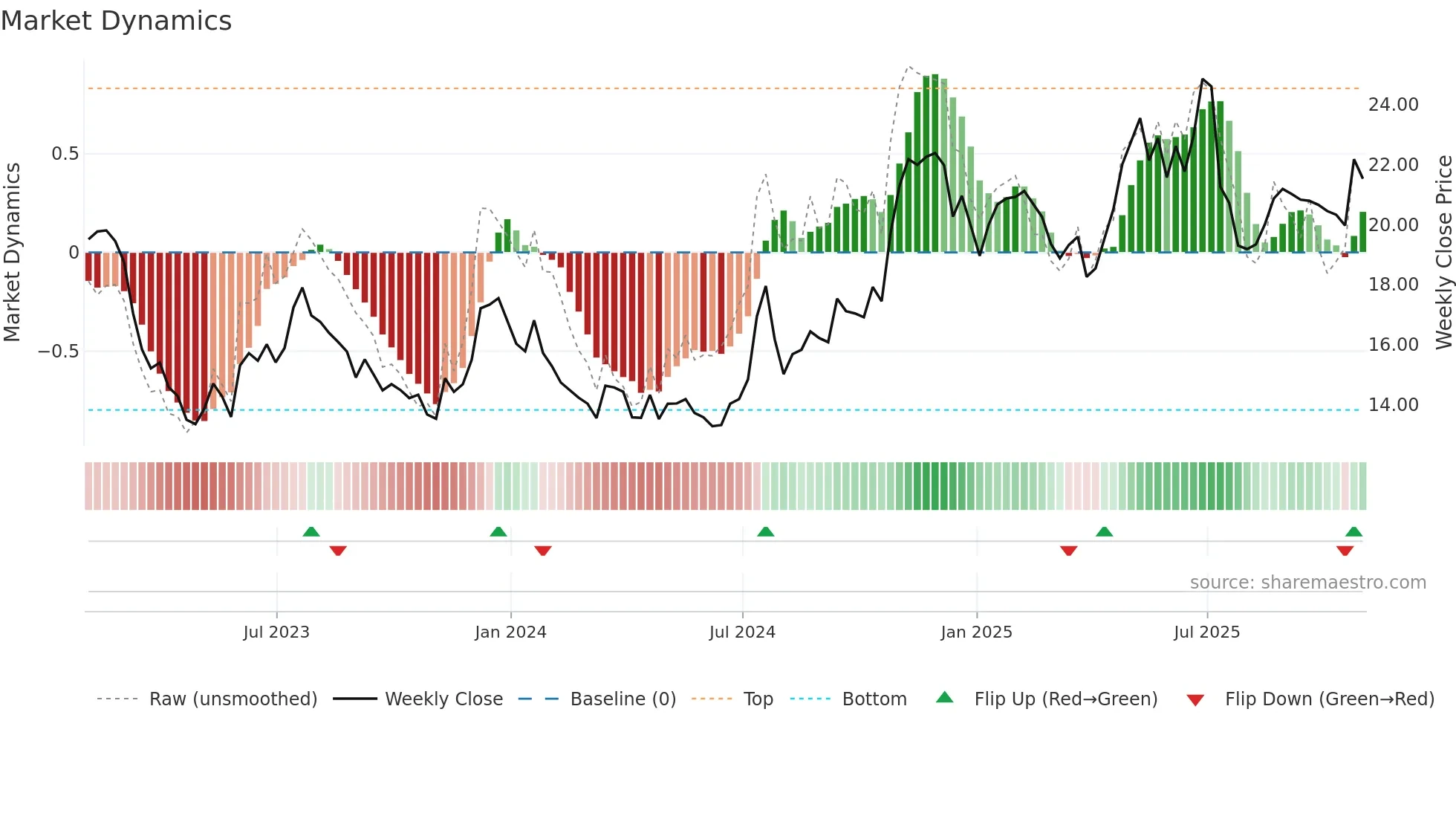 CIVB weekly Market Dynamics chart