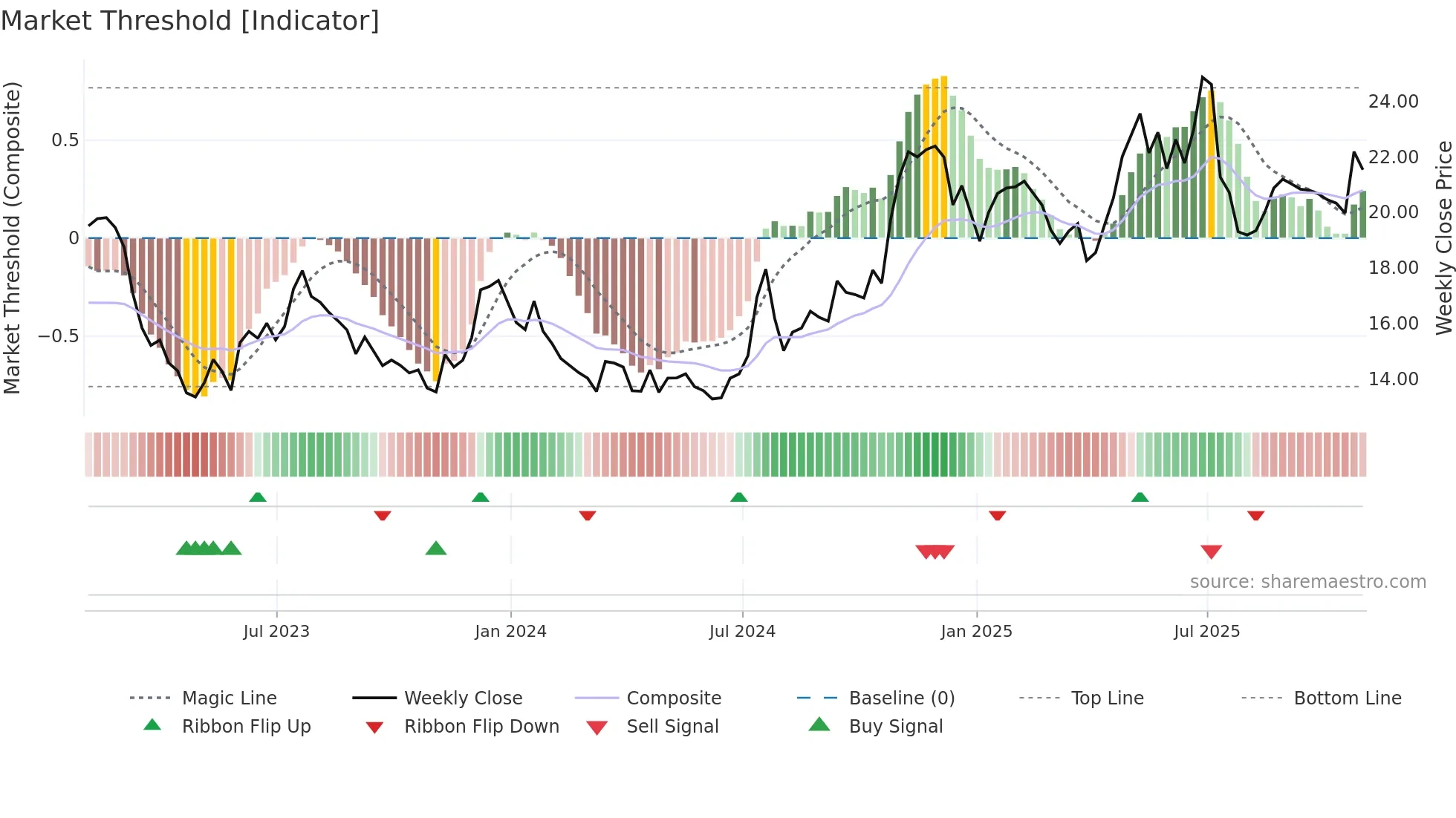 CIVB weekly Market Threshold chart