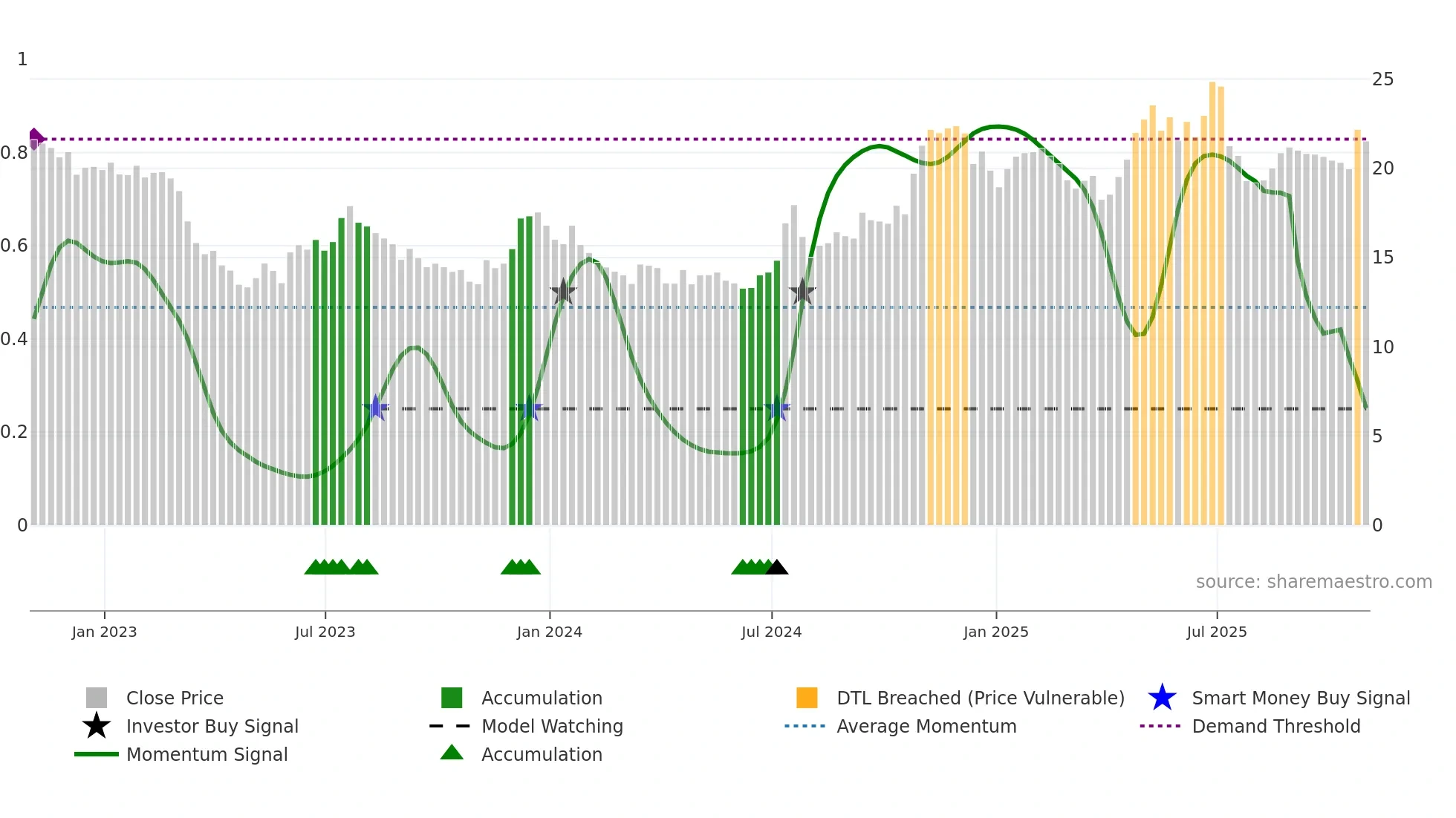 CIVB weekly Smart Money chart