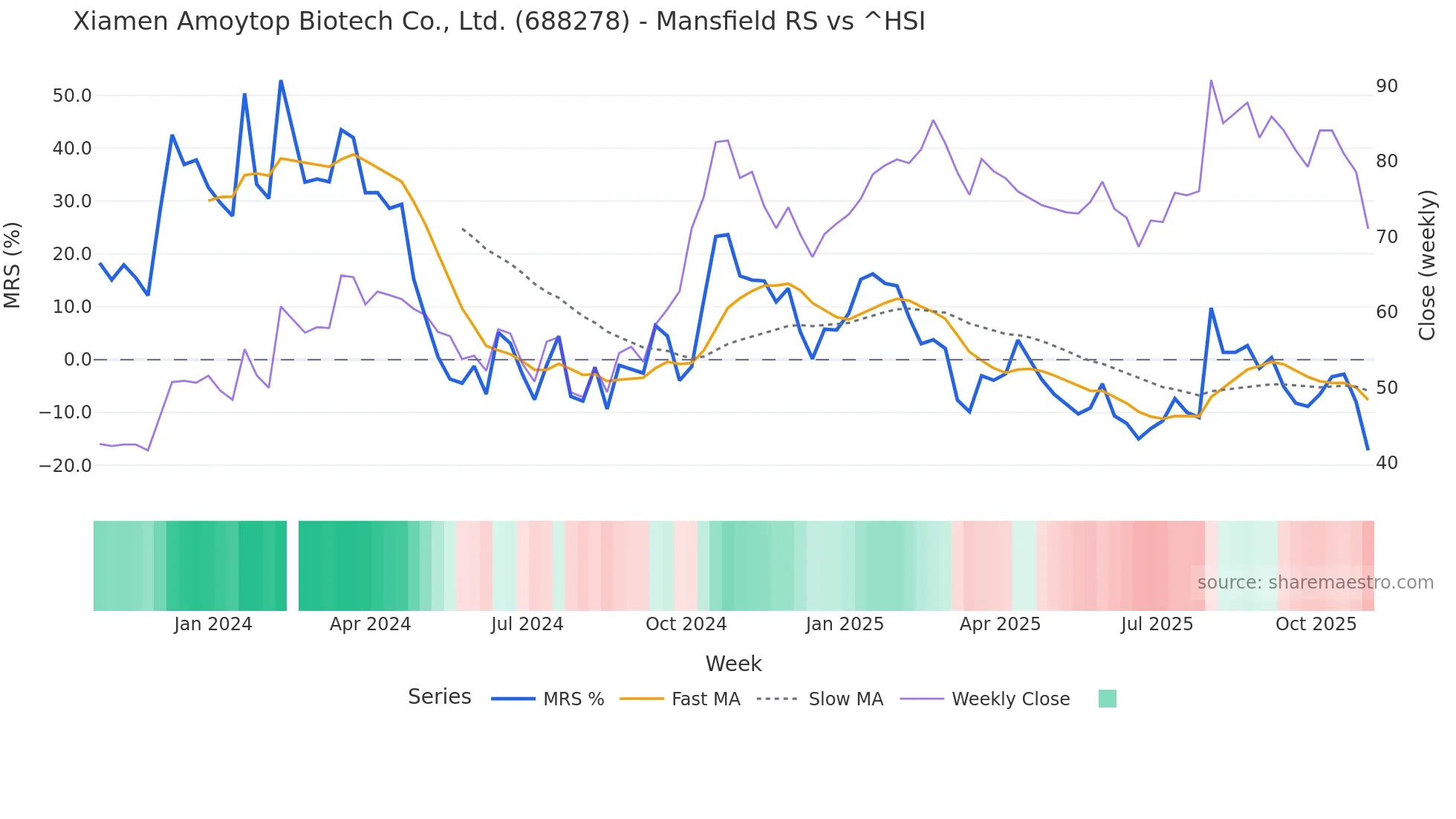 688278 Mansfield Relative Strength chart