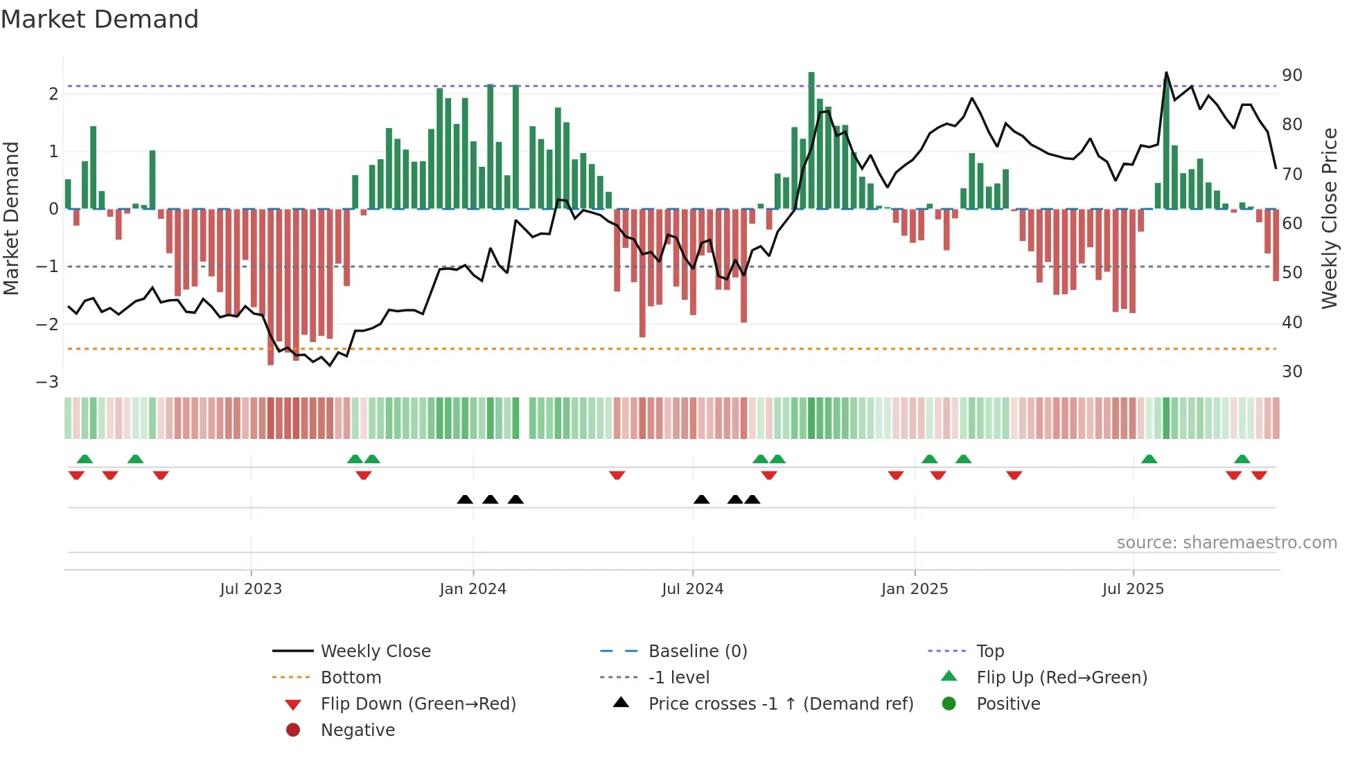688278 weekly Market Demand chart