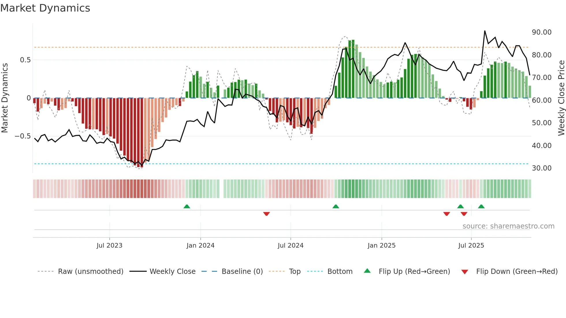 688278 weekly Market Dynamics chart