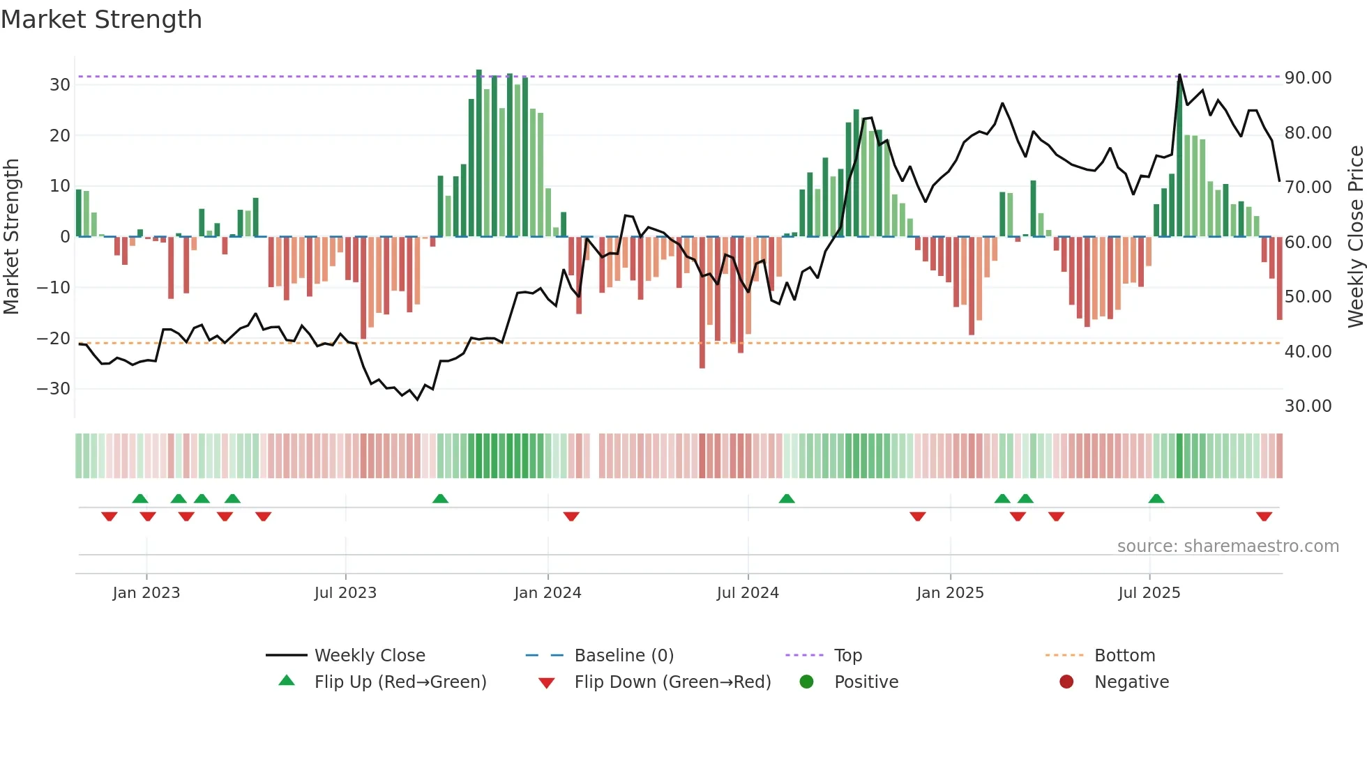 688278 weekly Market Strength chart