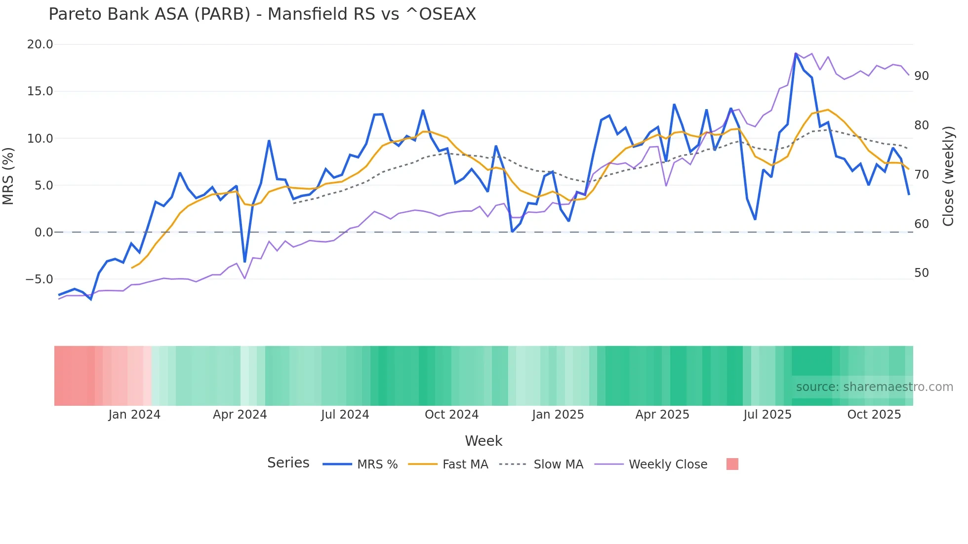 PARB Mansfield Relative Strength chart