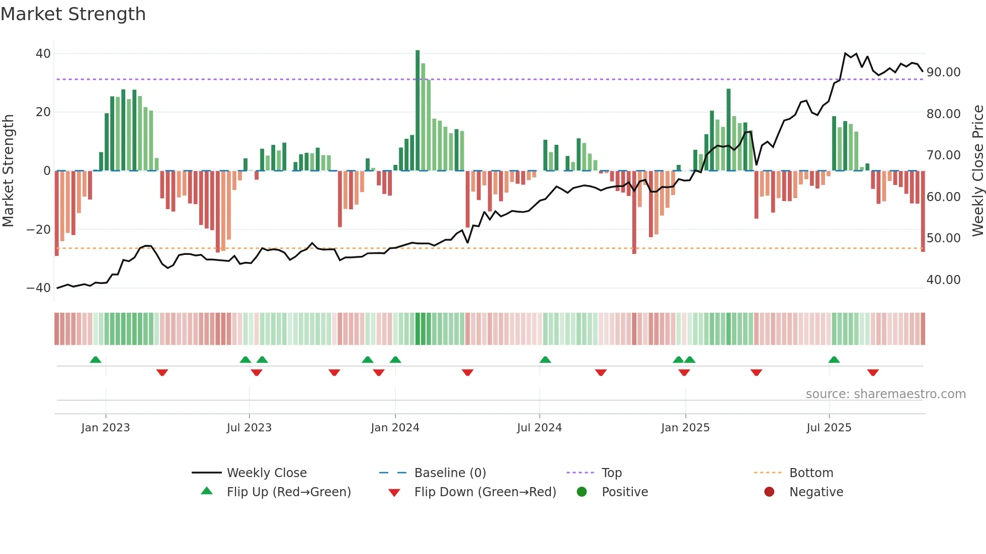 PARB weekly Market Strength chart