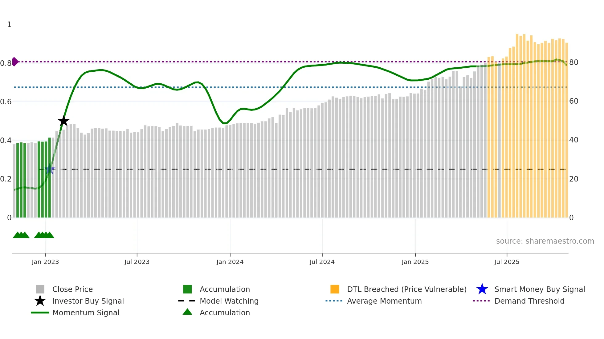 PARB weekly Smart Money chart