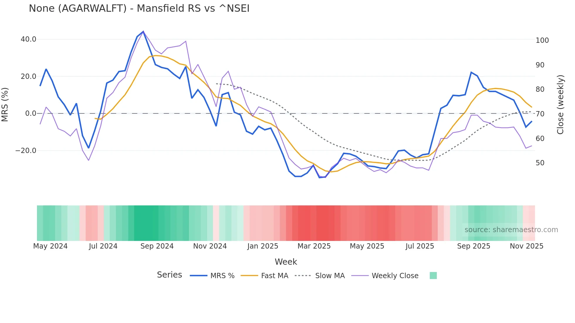 AGARWALFT Mansfield Relative Strength chart