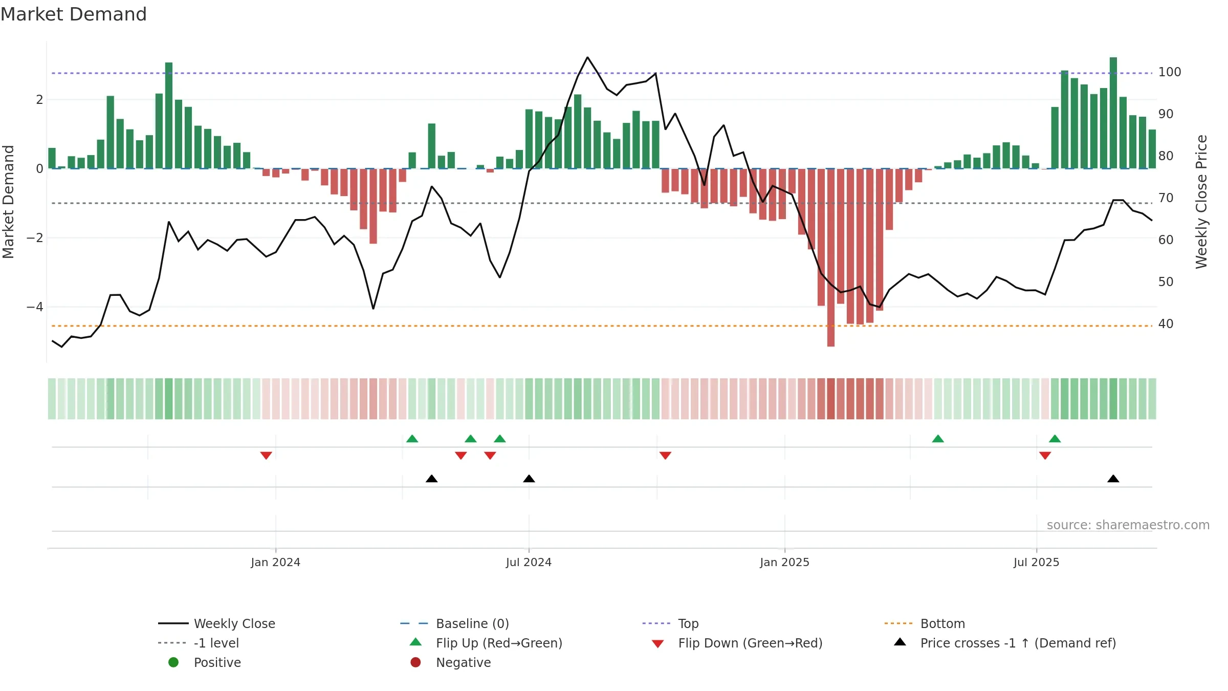 AGARWALFT weekly Market Demand chart, closing 2025-09-22.