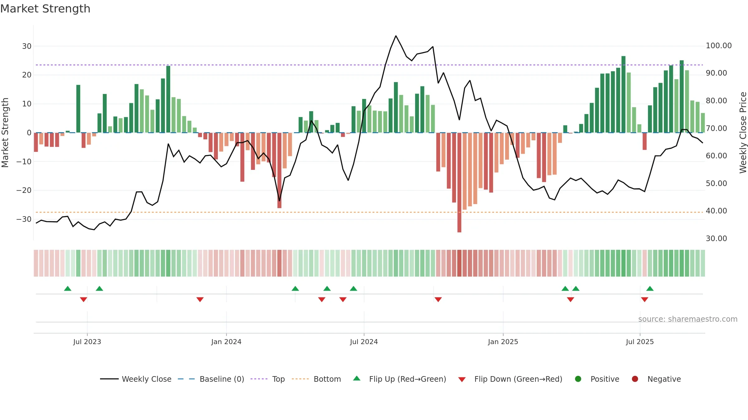 AGARWALFT weekly Market Strength chart, closing 2025-09-22.