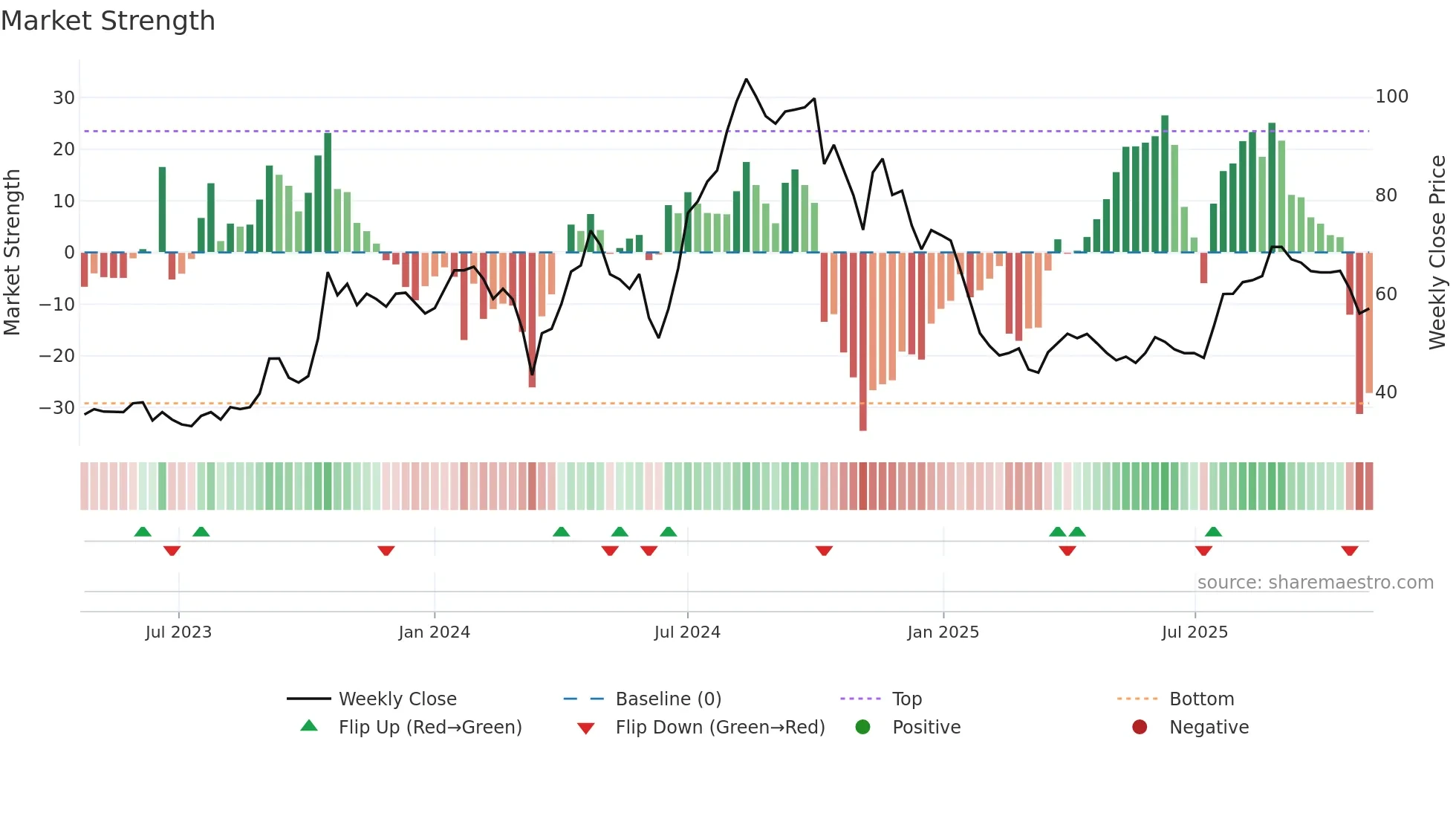 AGARWALFT weekly Market Strength chart