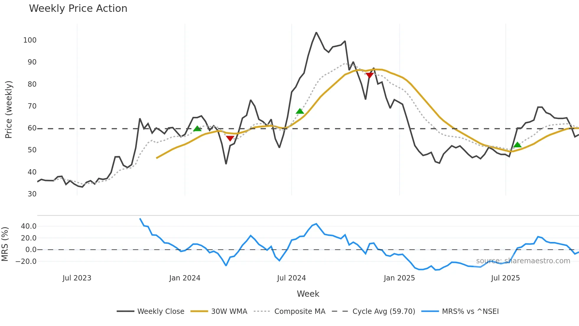 AGARWALFT weekly Price Action chart, closing 2025-11-03
