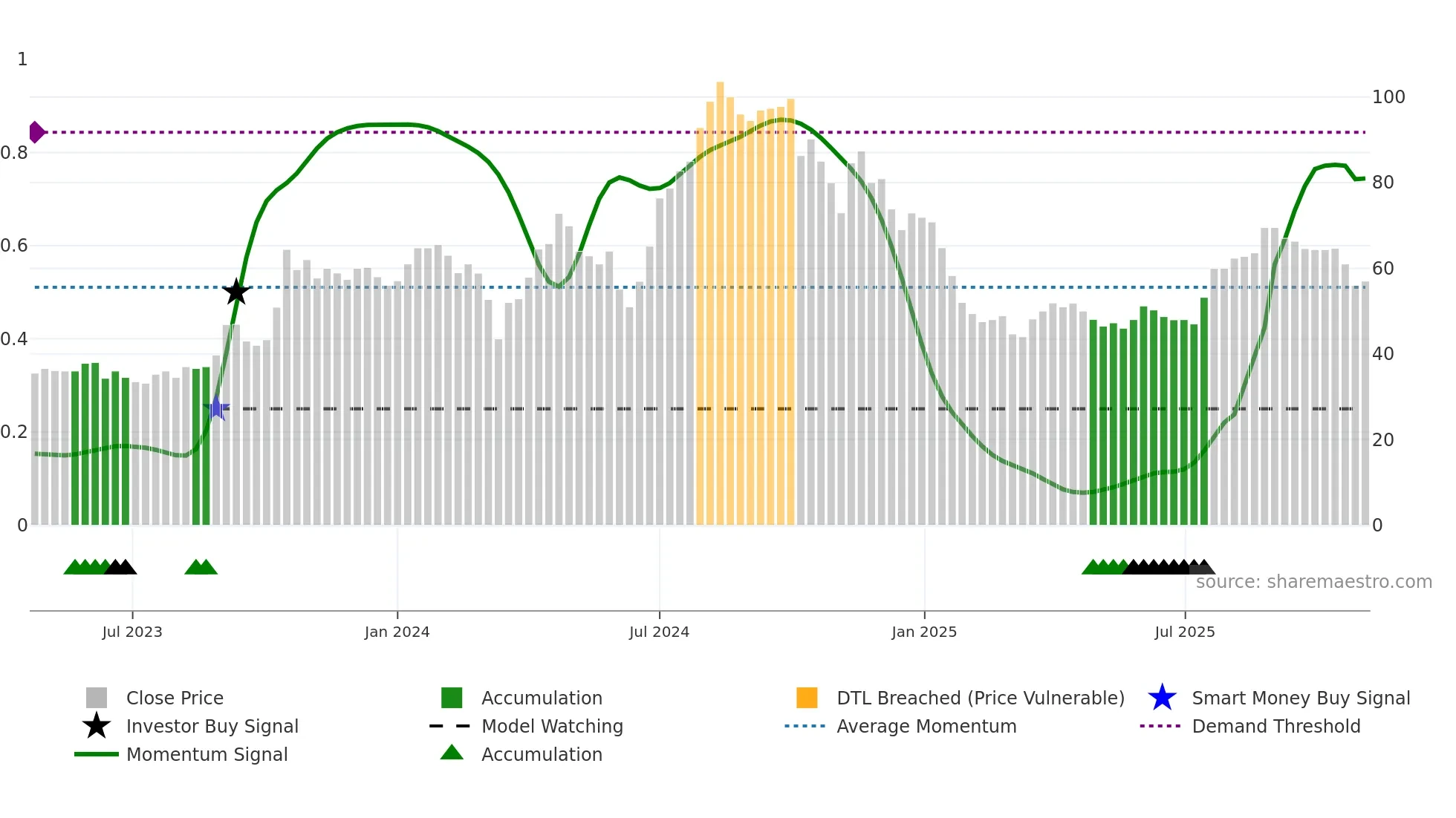 AGARWALFT weekly Smart Money chart