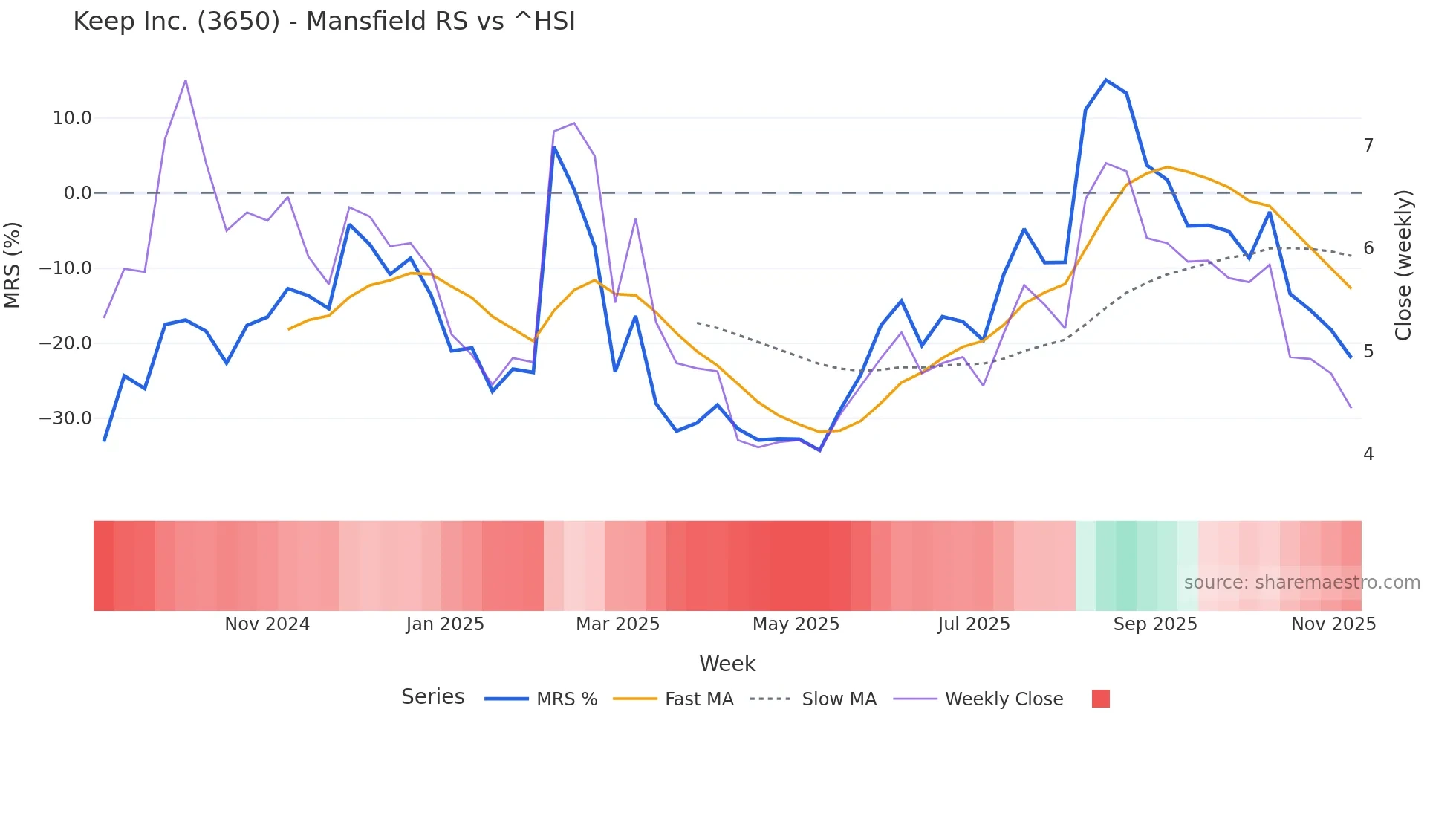 3650 Mansfield Relative Strength chart