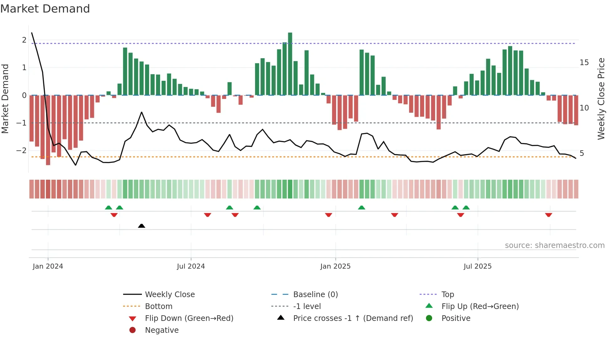 3650 weekly Market Demand chart