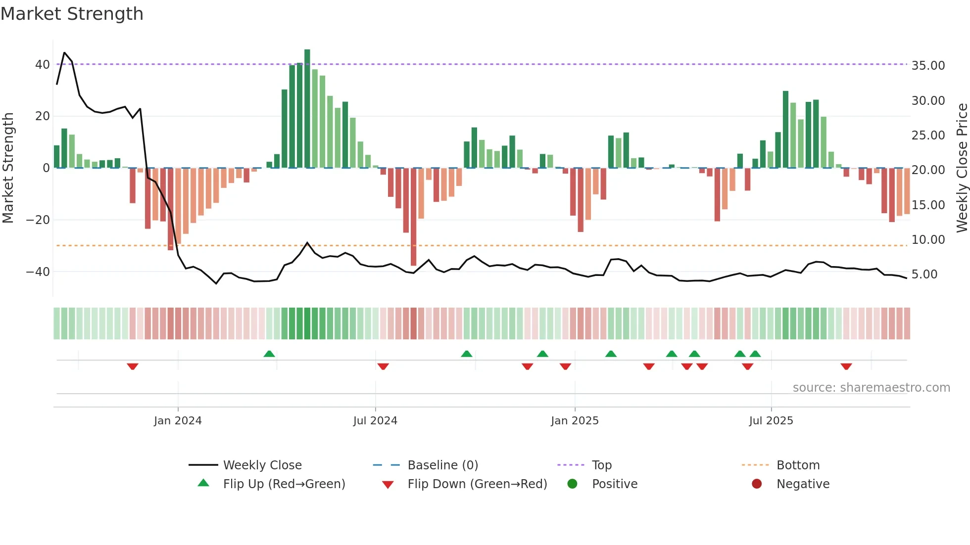 3650 weekly Market Strength chart