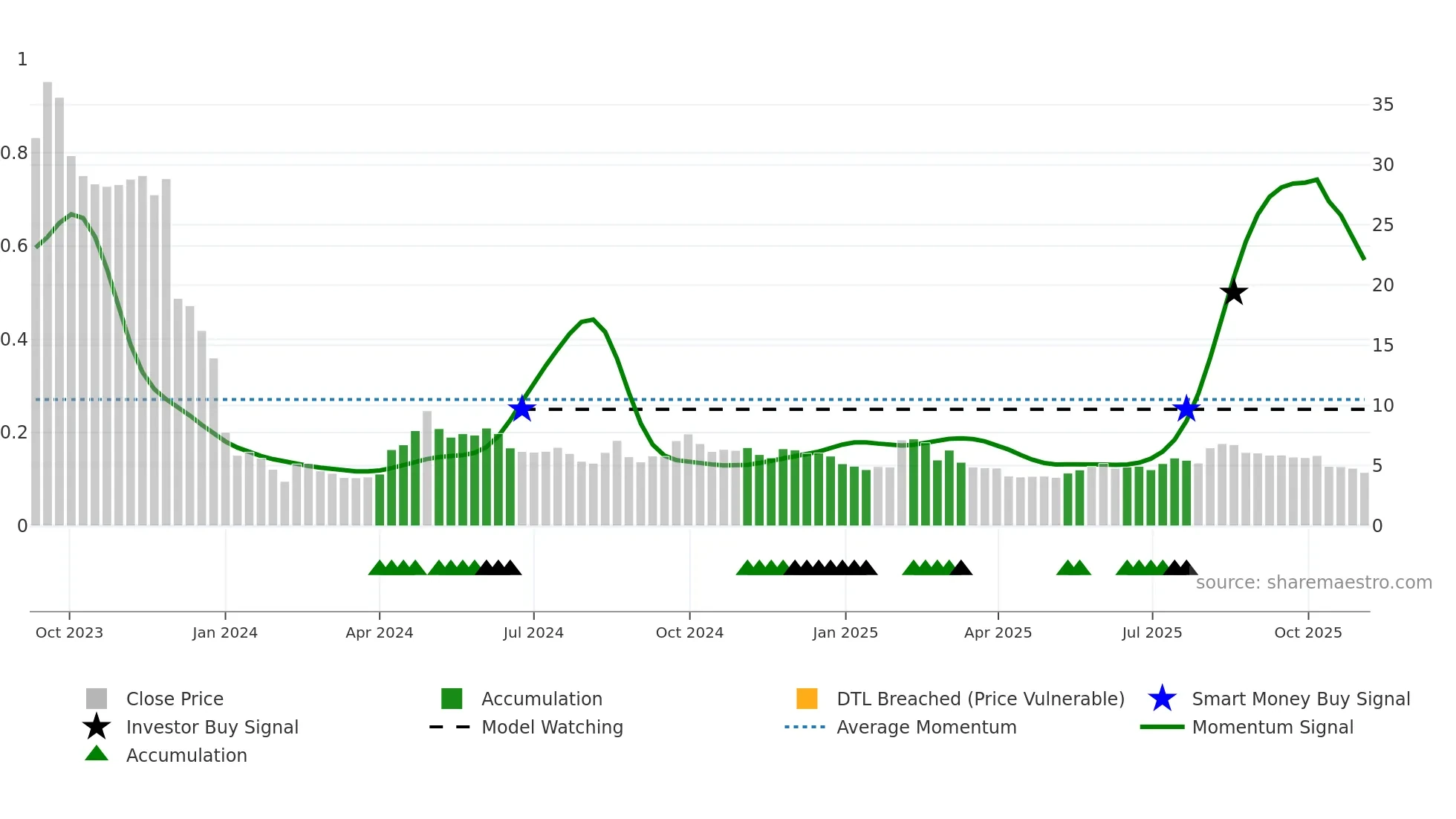 3650 weekly Smart Money chart