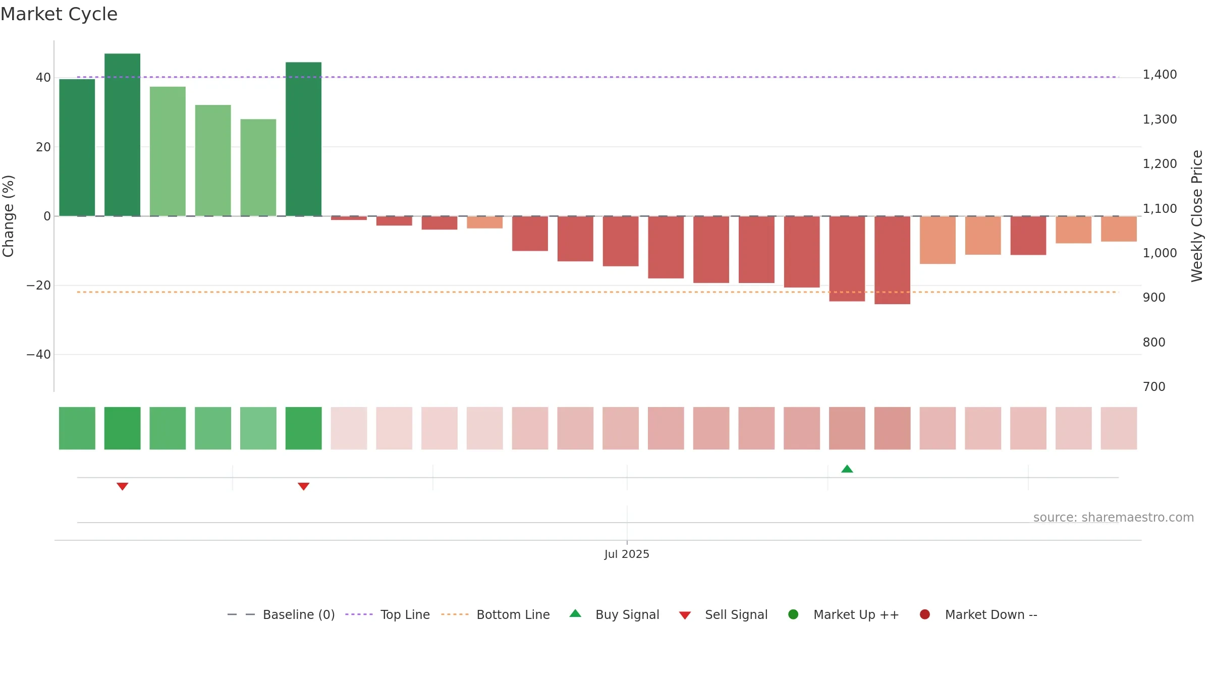 PROTEAN weekly Market Cycle chart, closing 2025-09-15.