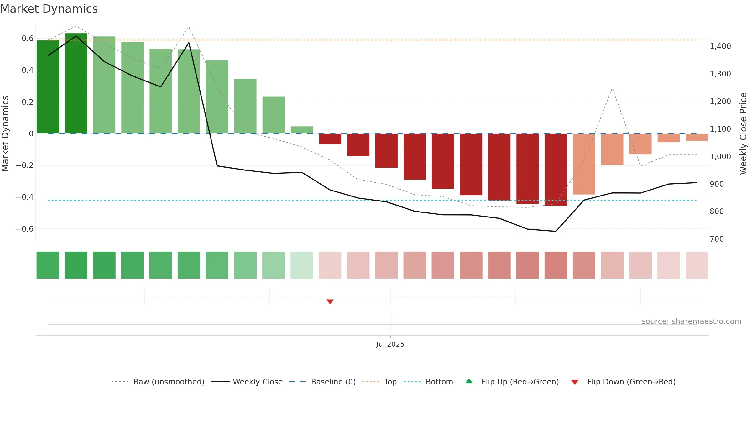PROTEAN weekly Market Dynamics chart, closing 2025-09-15.