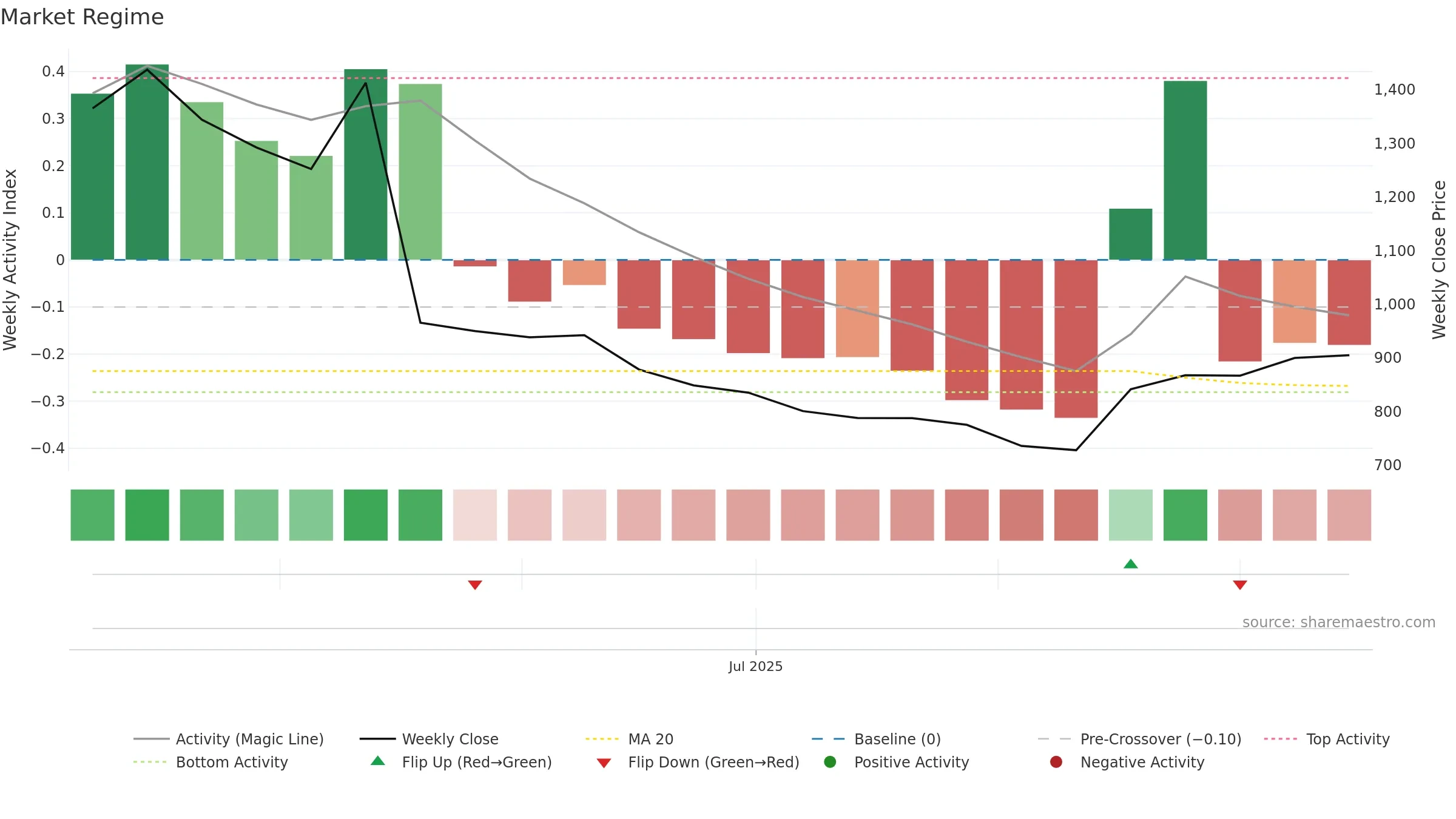 PROTEAN weekly Market Snapshot chart, closing 2025-09-15.
