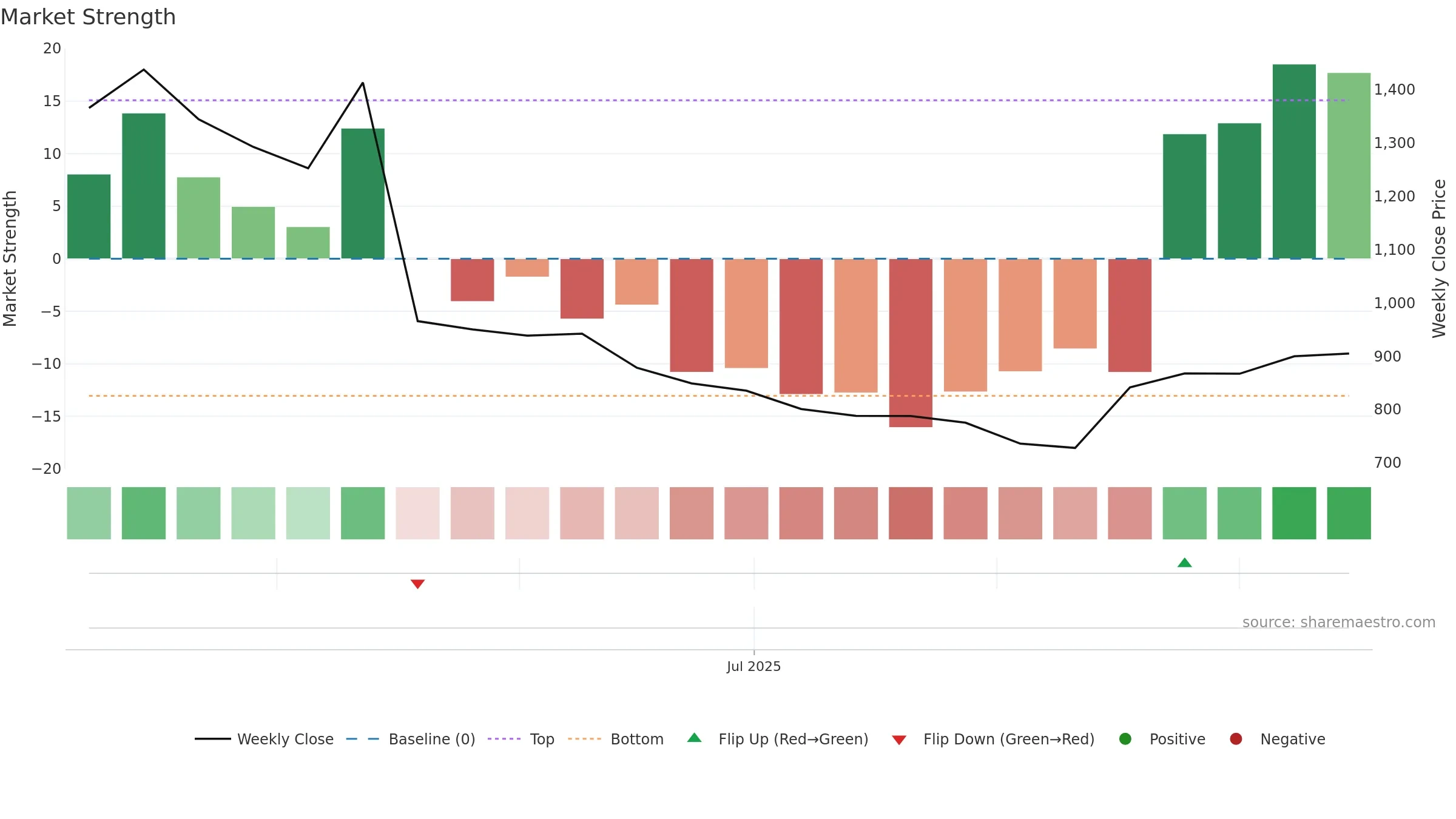 PROTEAN weekly Market Strength chart, closing 2025-09-15.