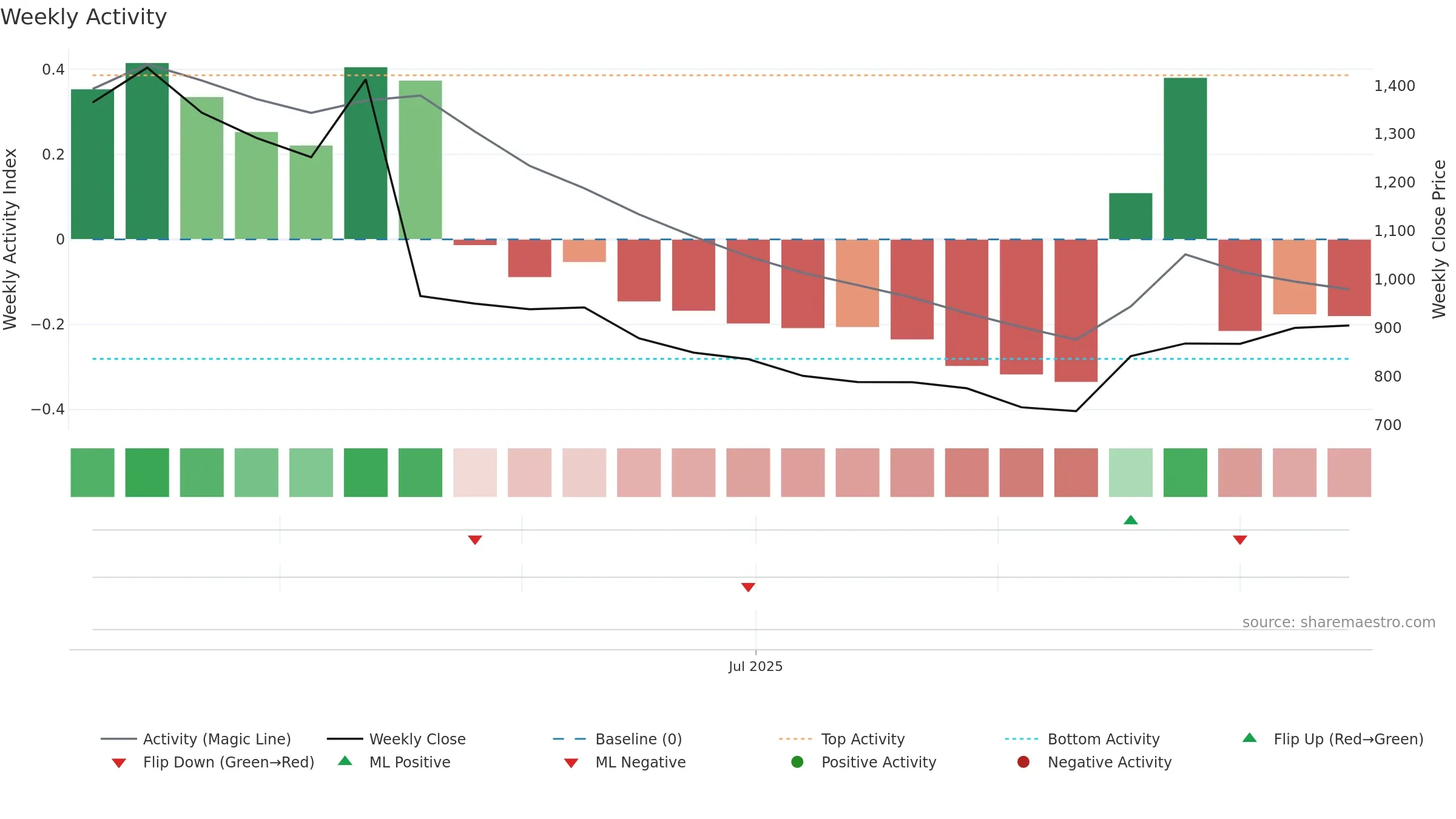 PROTEAN weekly Activity chart, closing 2025-09-15.