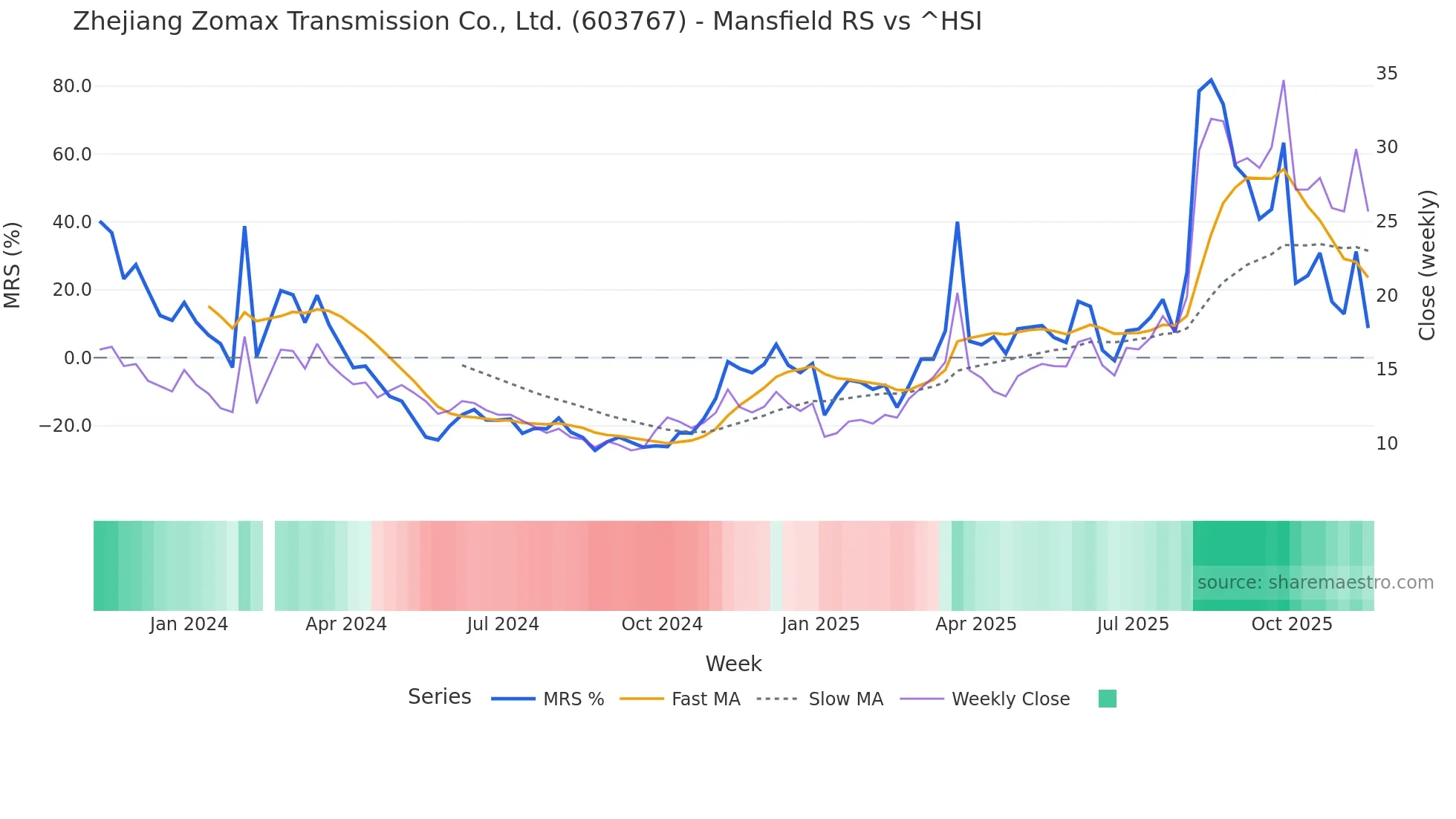 603767 Mansfield Relative Strength chart