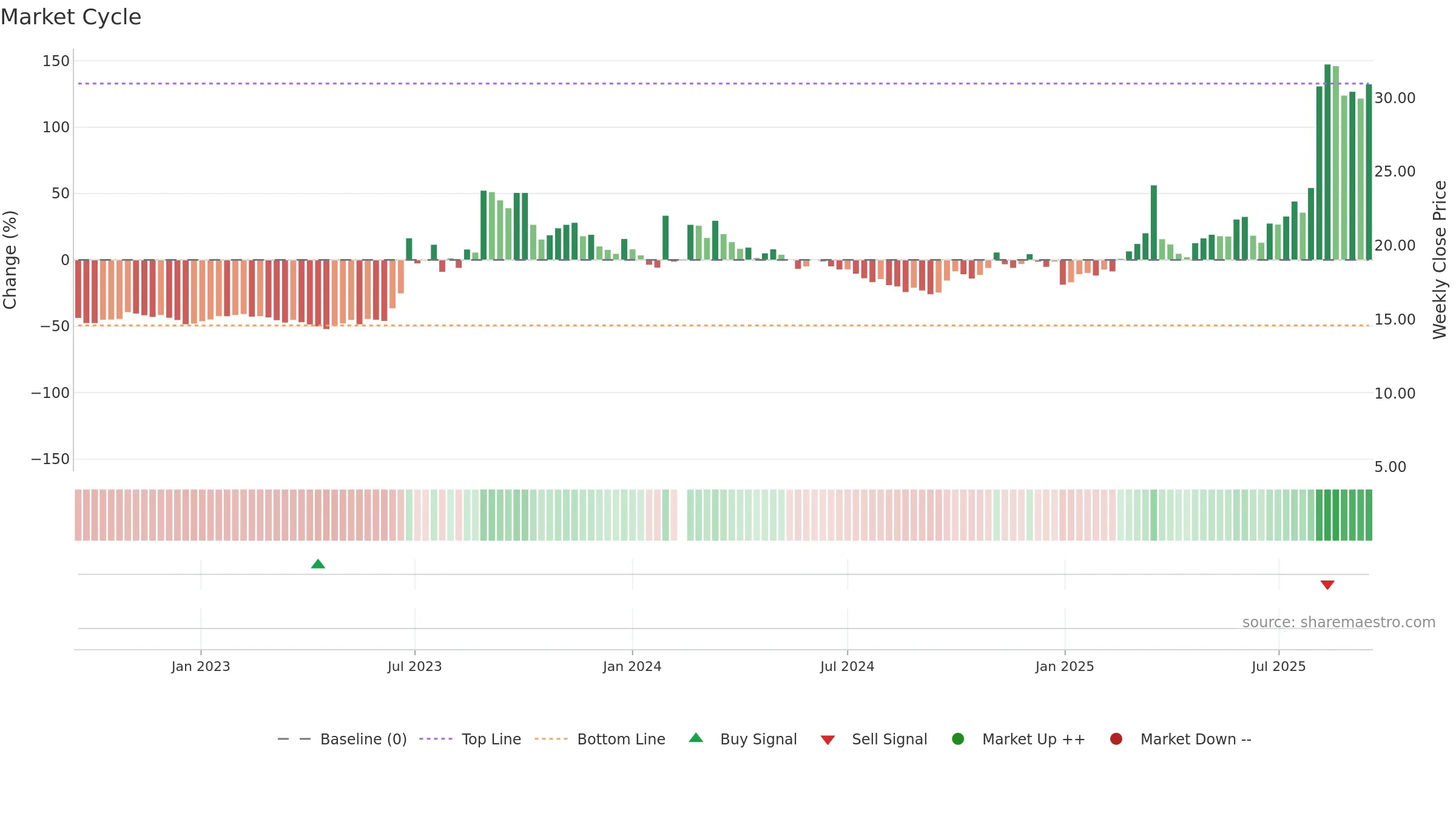 603767 weekly Market Cycle chart, closing 2025-09-15.