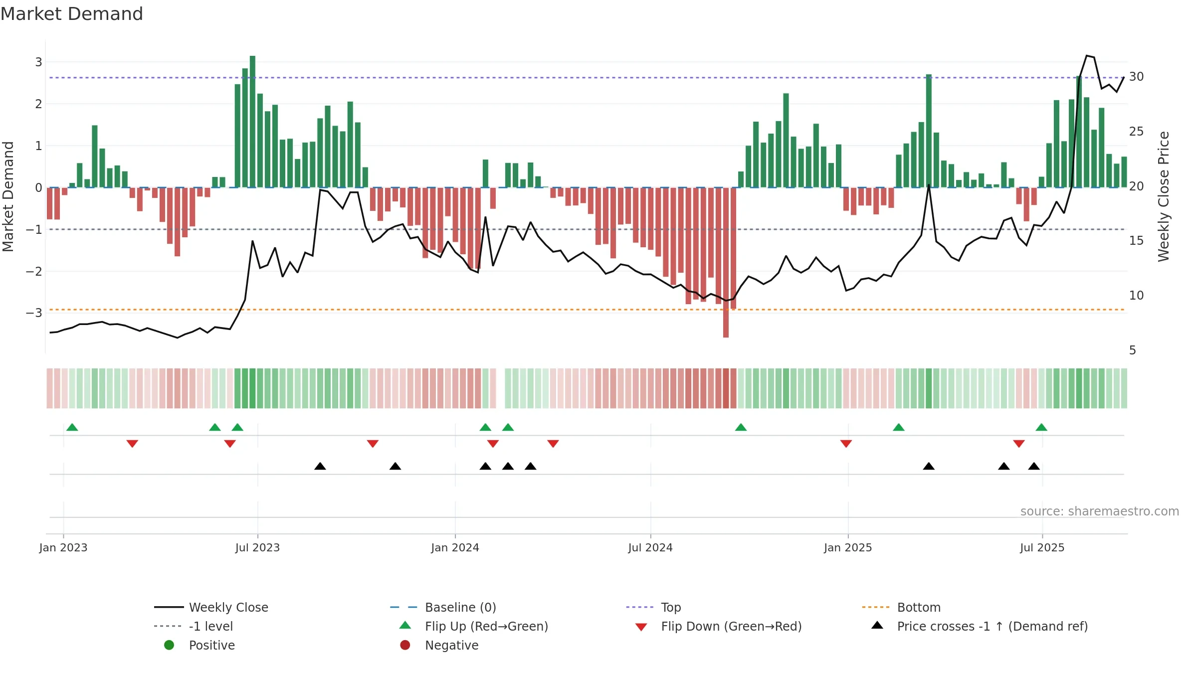 603767 weekly Market Demand chart, closing 2025-09-15.