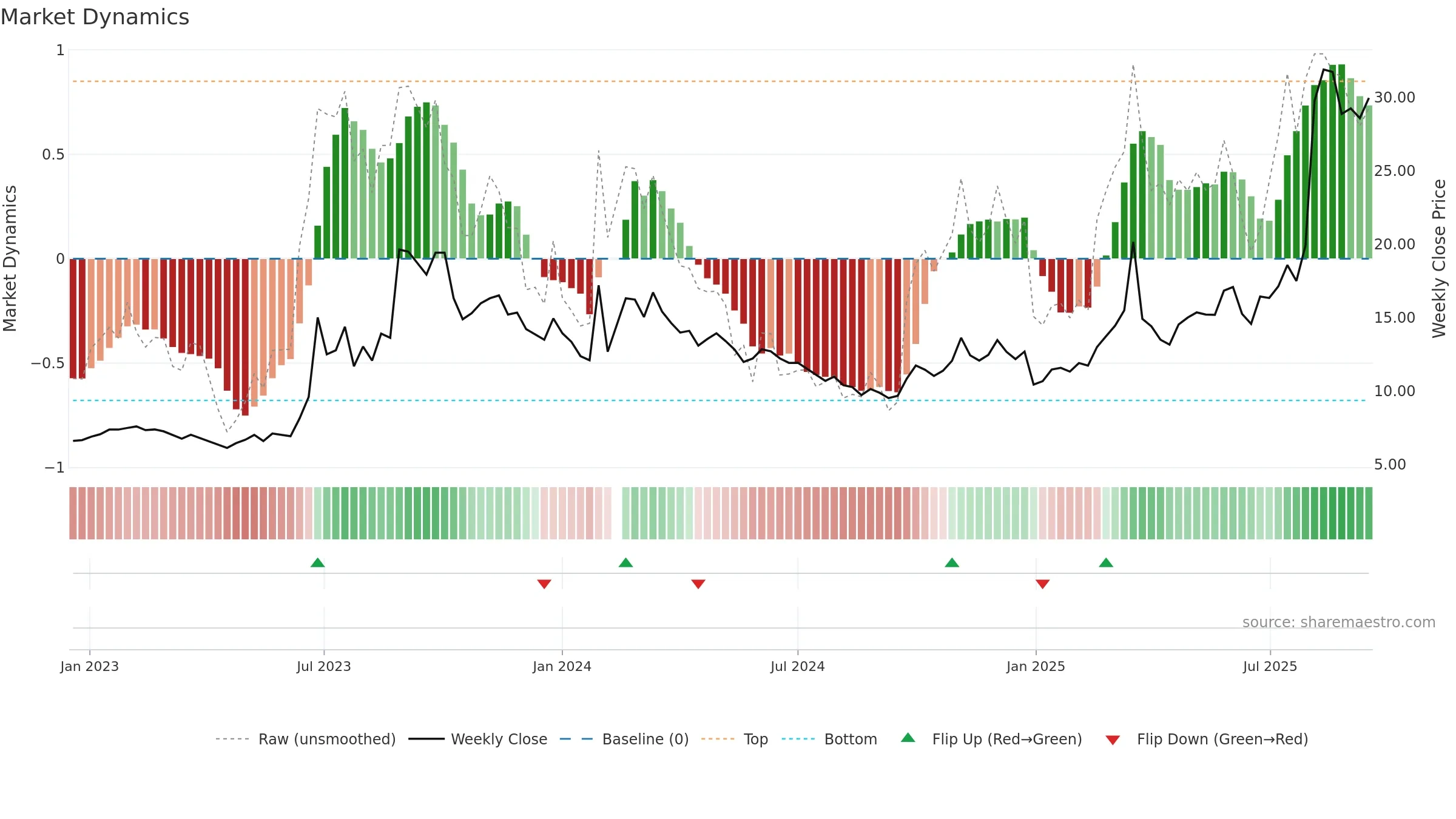 603767 weekly Market Dynamics chart, closing 2025-09-15.